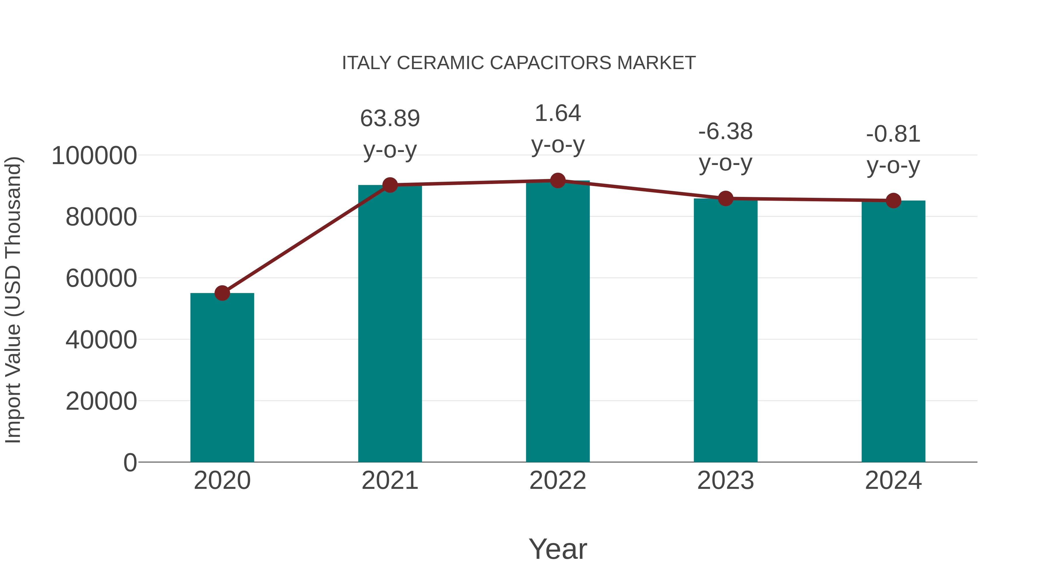  Italy Ceramic Capacitors Market: Import Trend Analysis