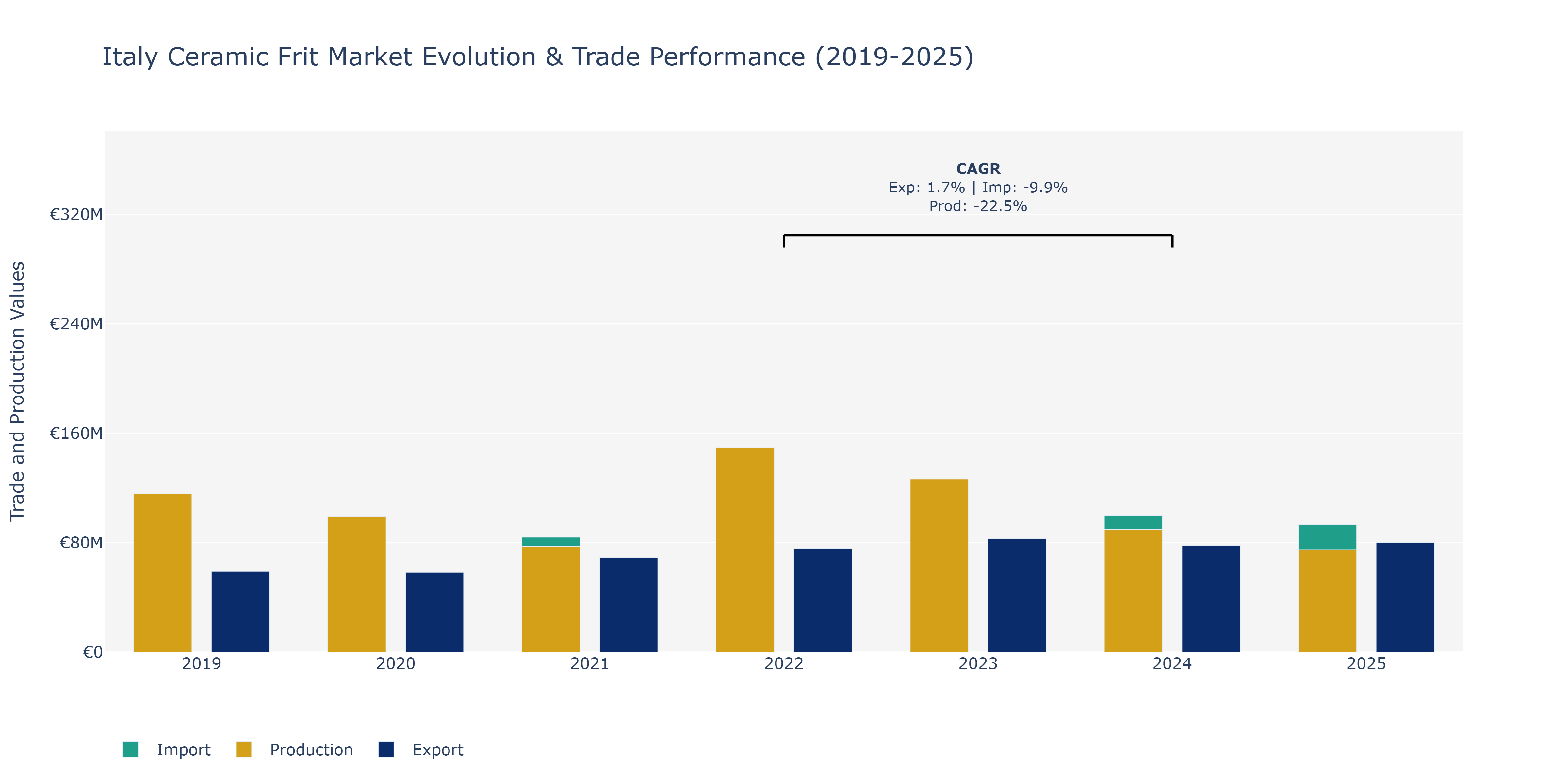 Italy Ceramic Frit Market: Production & Trade Performance (2019-2025)