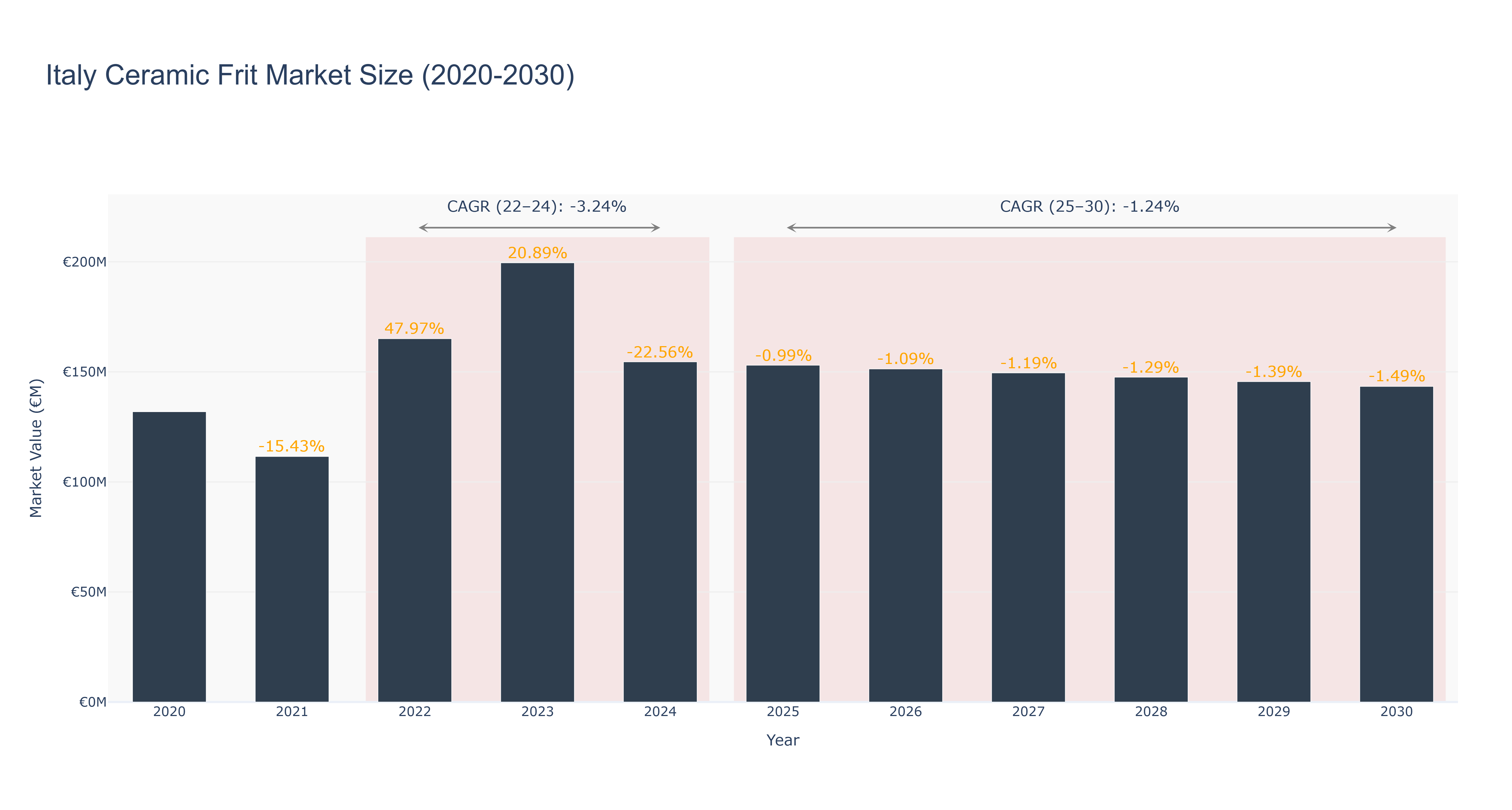 Italy Ceramic Frit Market Size (2020-2030)