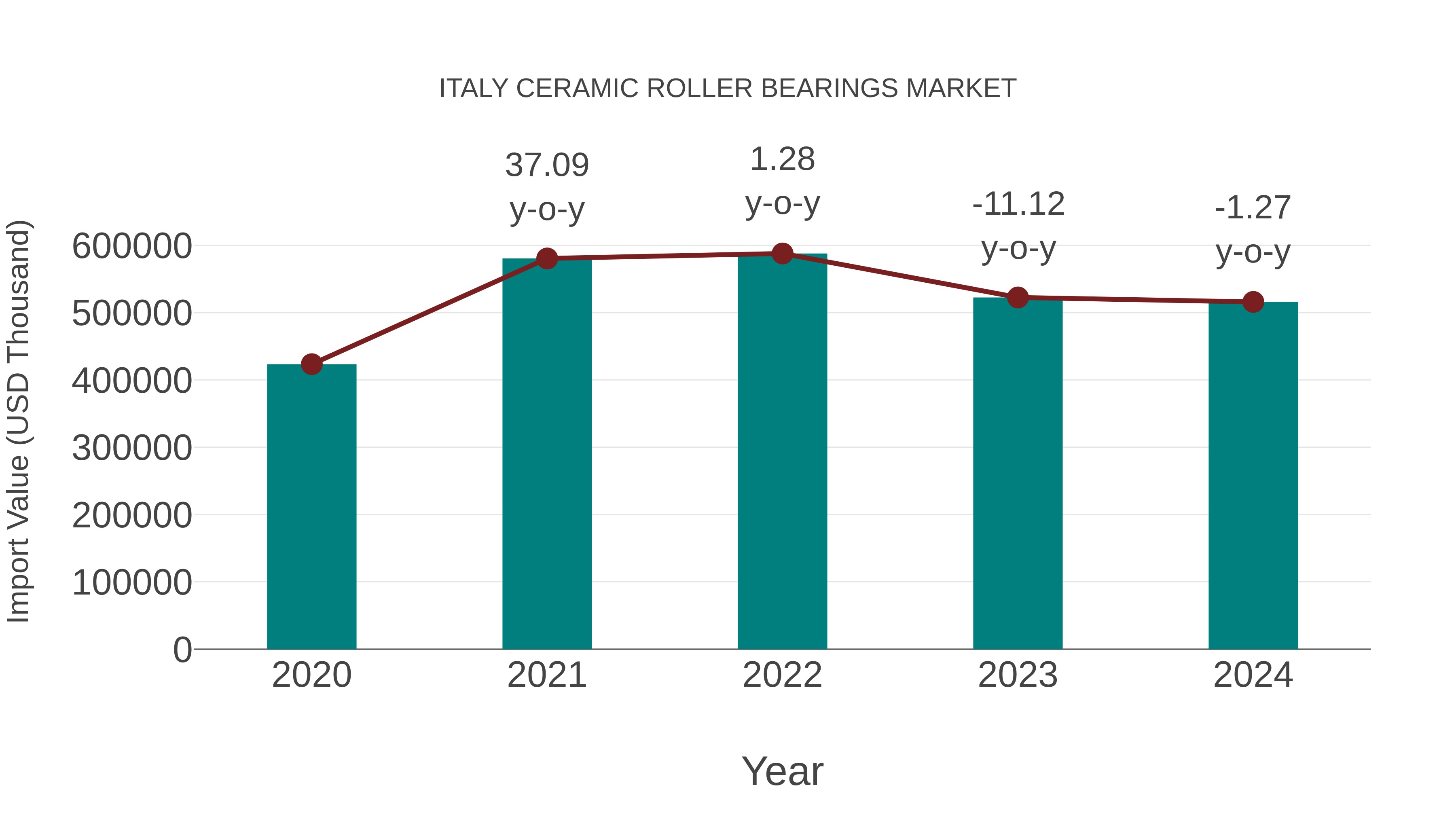  Italy Ceramic Roller Bearings Market: Import Trend Analysis