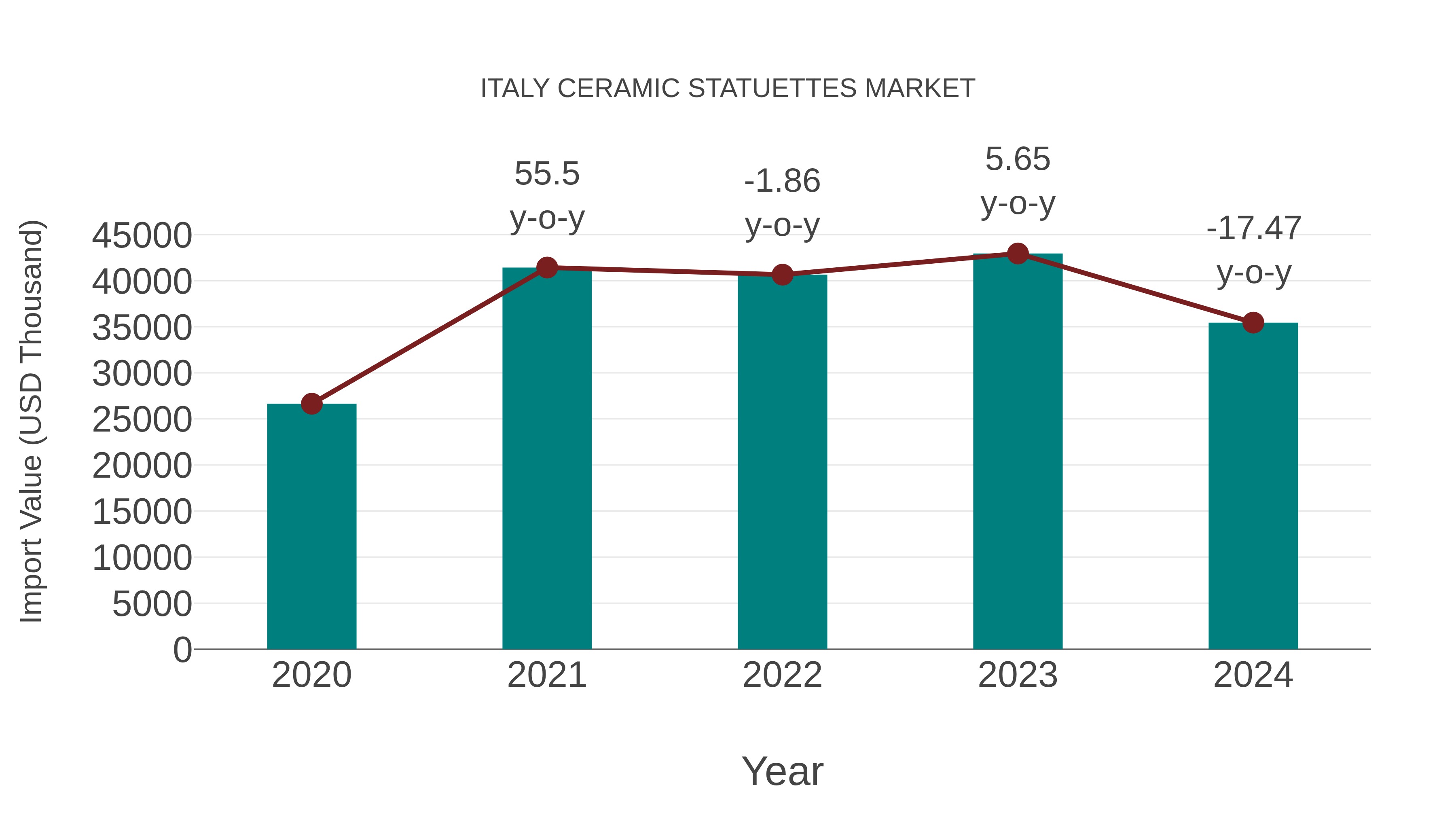  Italy Ceramic Statuettes Market: Import Trend Analysis