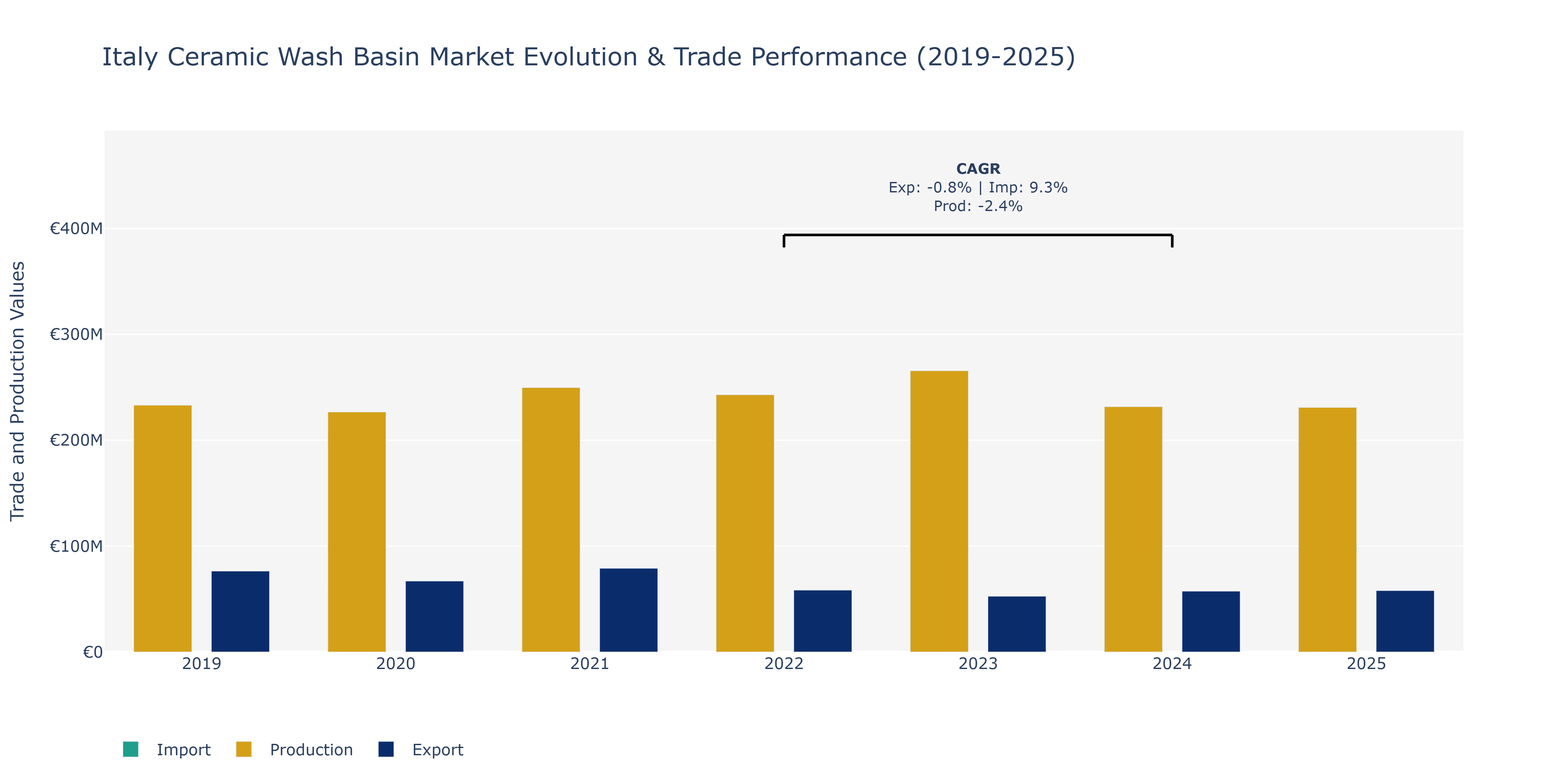 Italy Ceramic Wash Basin Market: Production & Trade Performance (2019-2025)