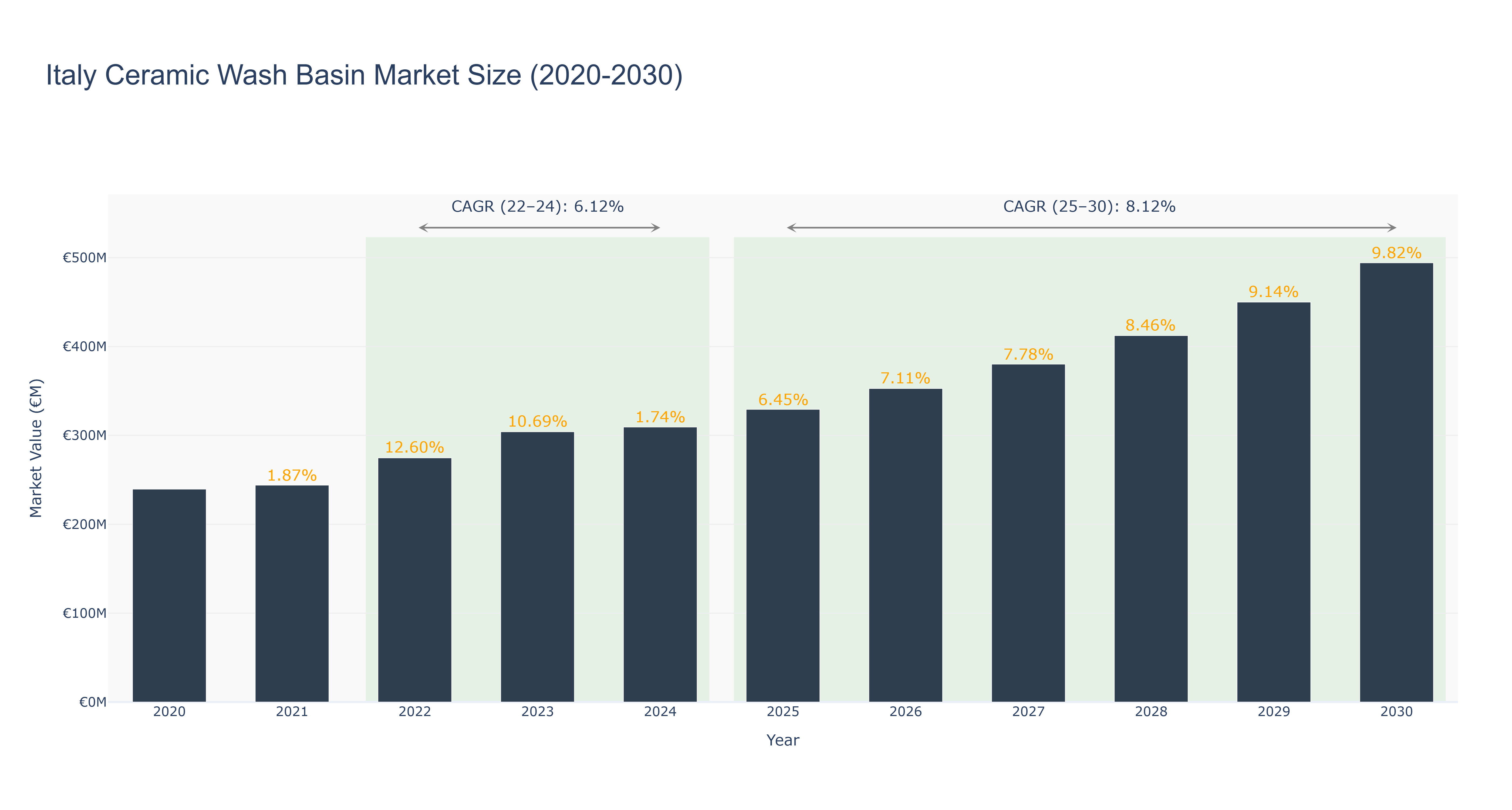 Italy Ceramic Wash Basin Market Size (2020-2030)
