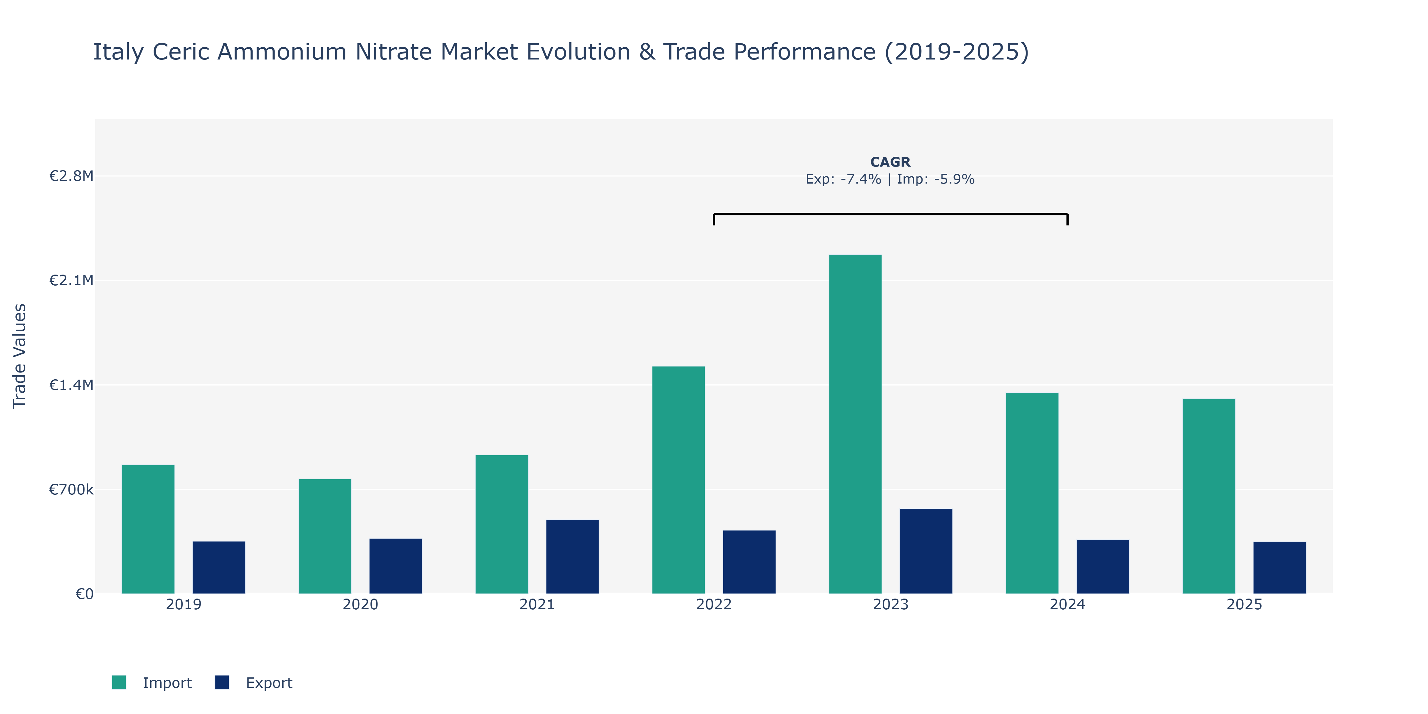 Italy Ceric Ammonium Nitrate Market: Production & Trade Performance (2019-2025)