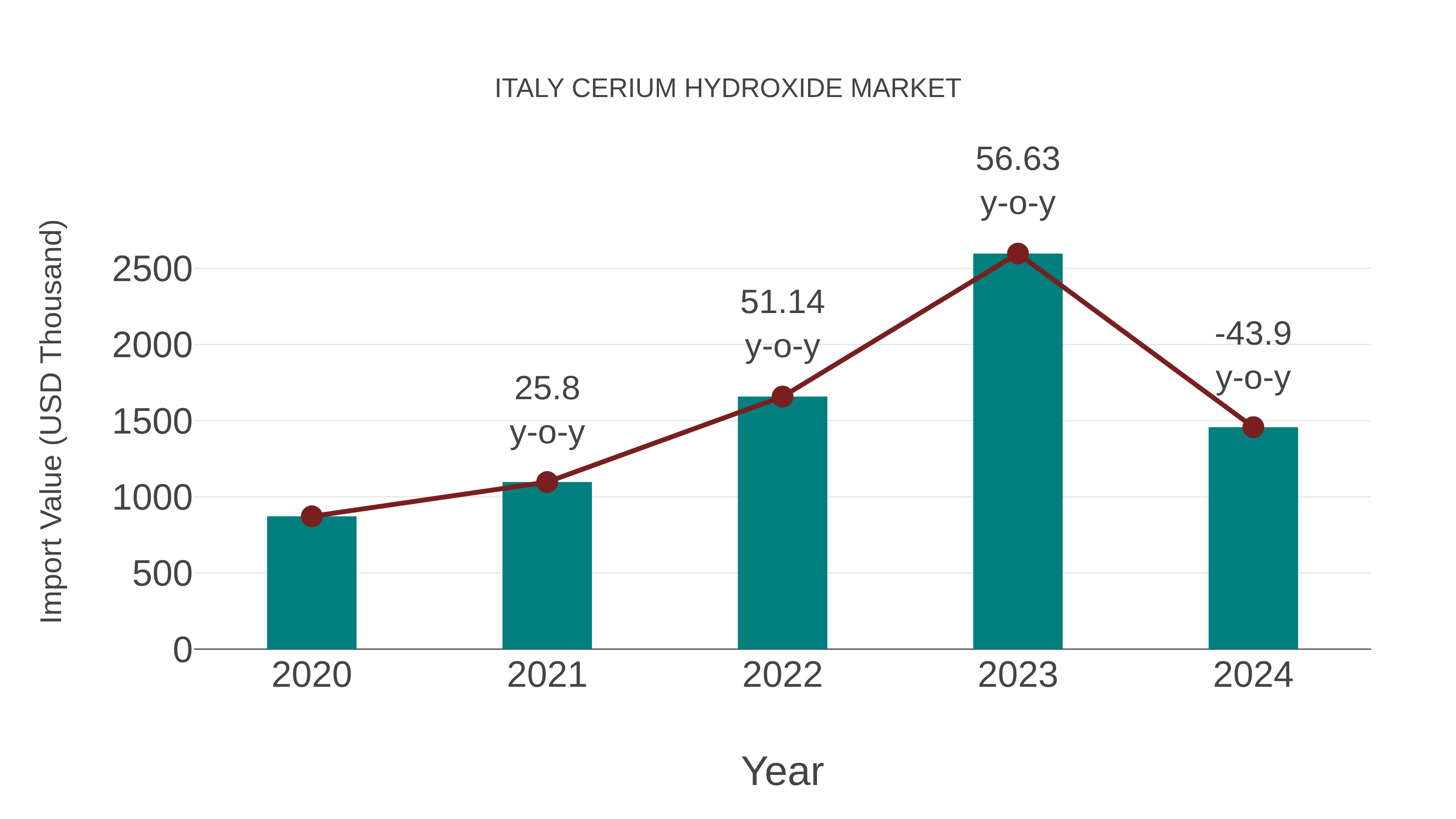  Italy Cerium Hydroxide Market: Import Trend Analysis