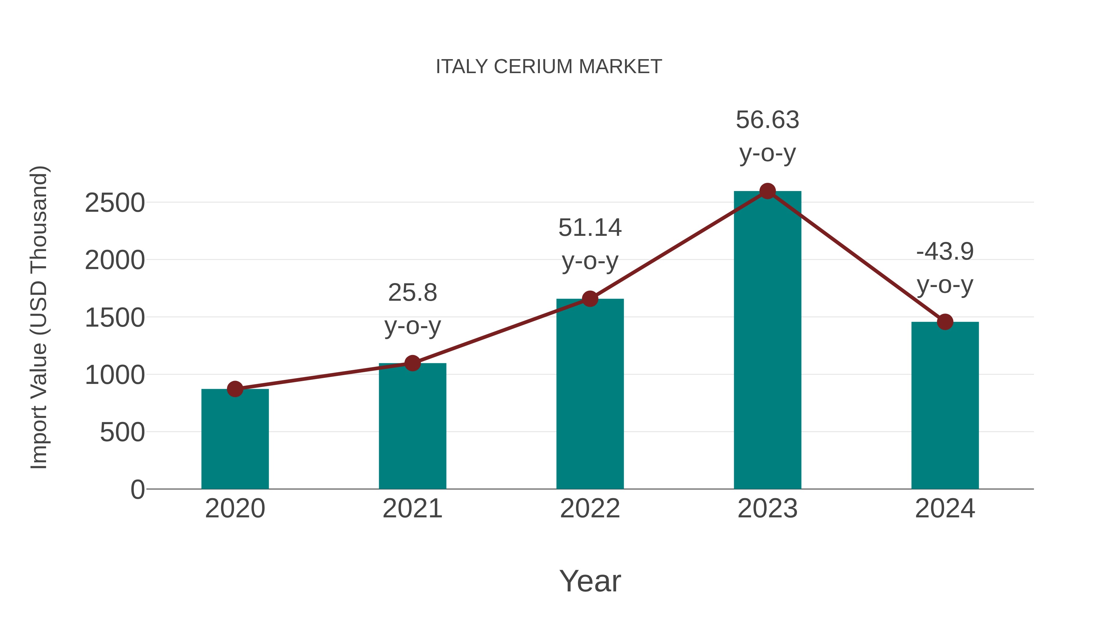 Italy Cerium Market: Import Trend Analysis