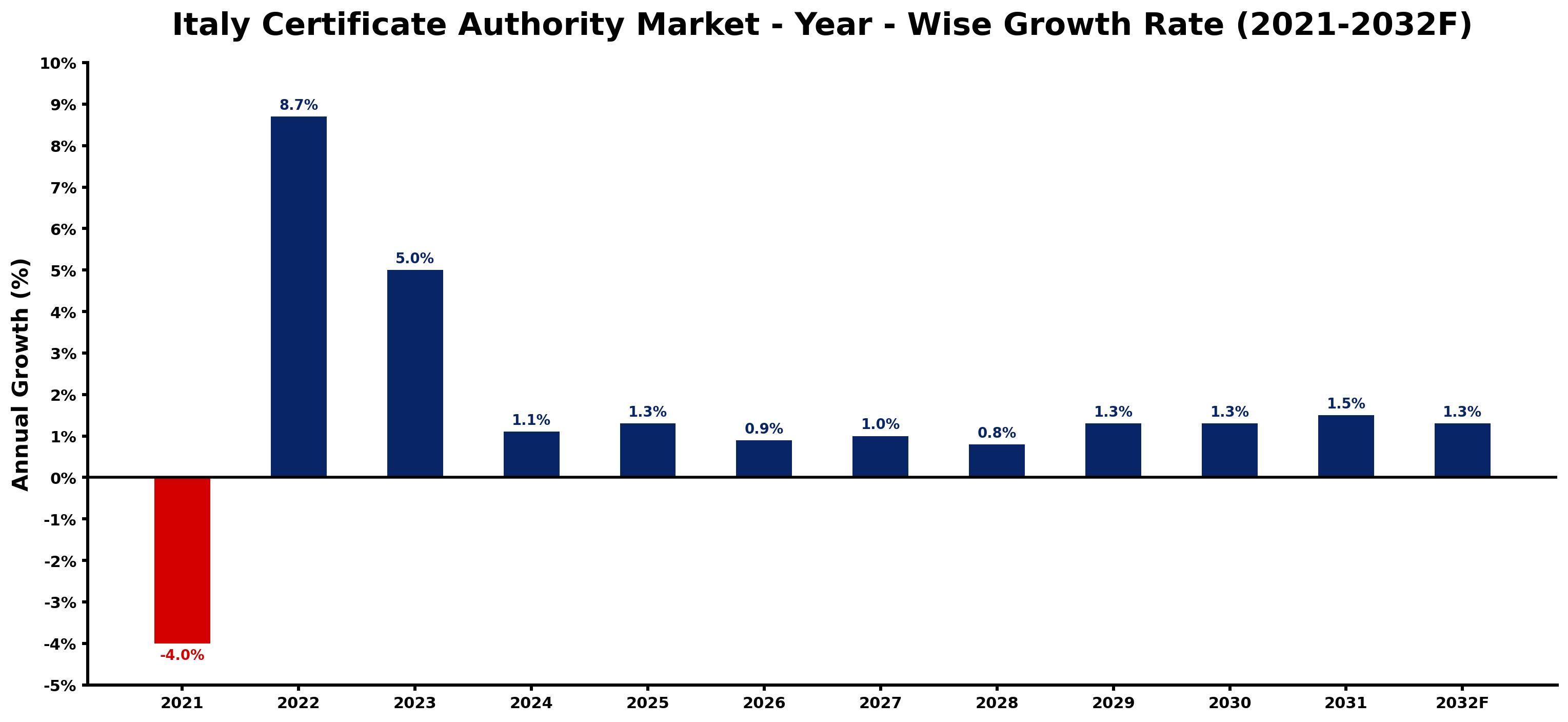 Italy Certificate Authority Market Year-wise Growth Rate and Key Drivers