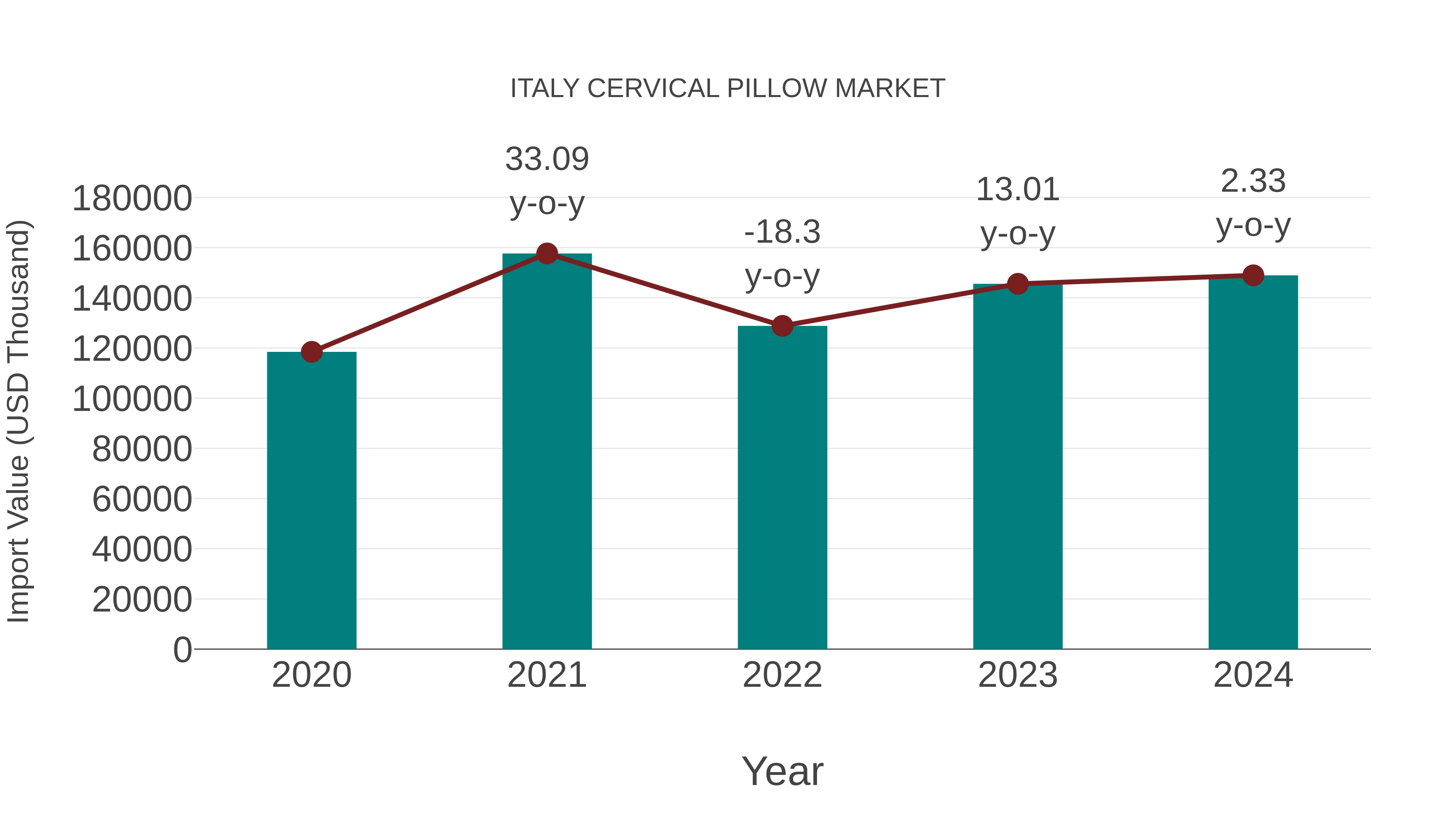  Italy Cervical Pillow Market: Import Trend Analysis