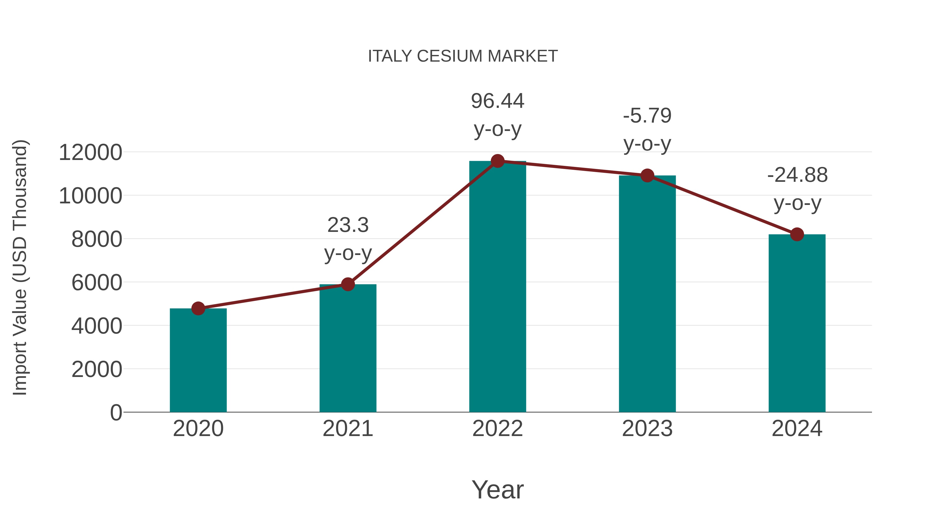  Italy Cesium Market: Import Trend Analysis