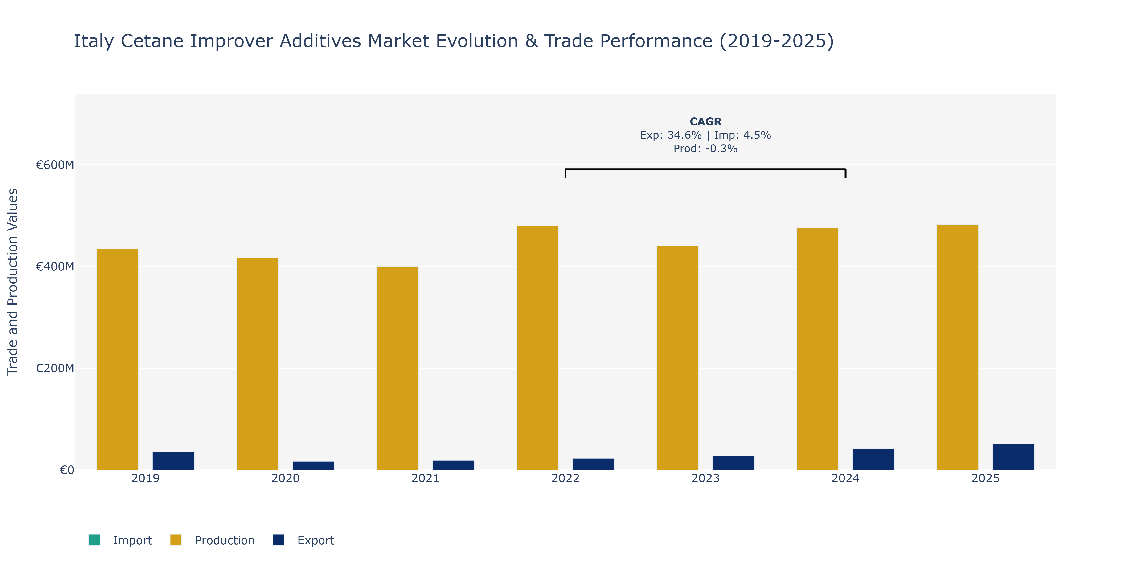Italy Cetane Improver Additives Market: Production & Trade Performance (2019-2025)