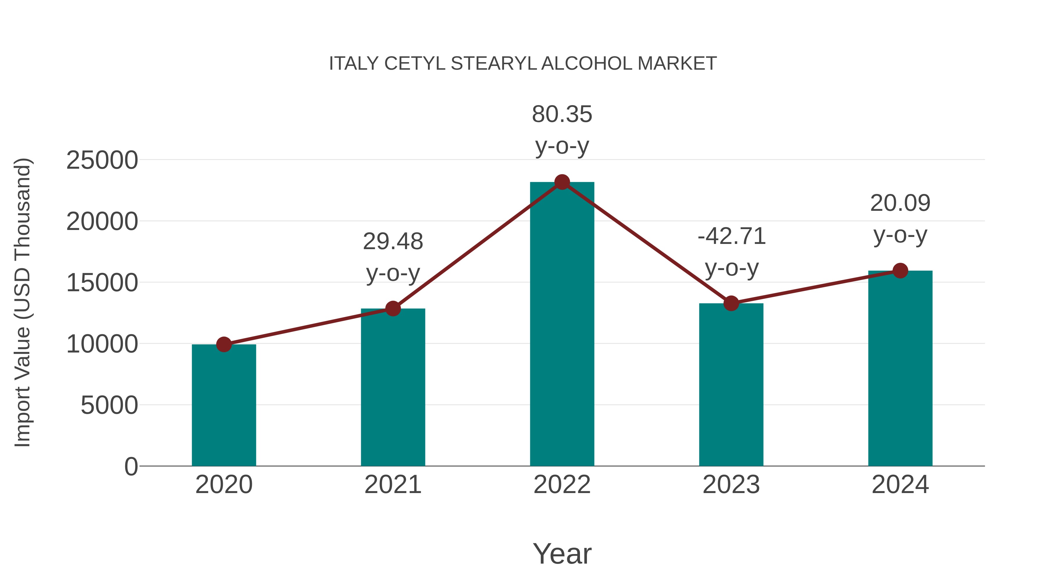 Italy Cetyl Stearyl Alcohol Market: Import Trend Analysis