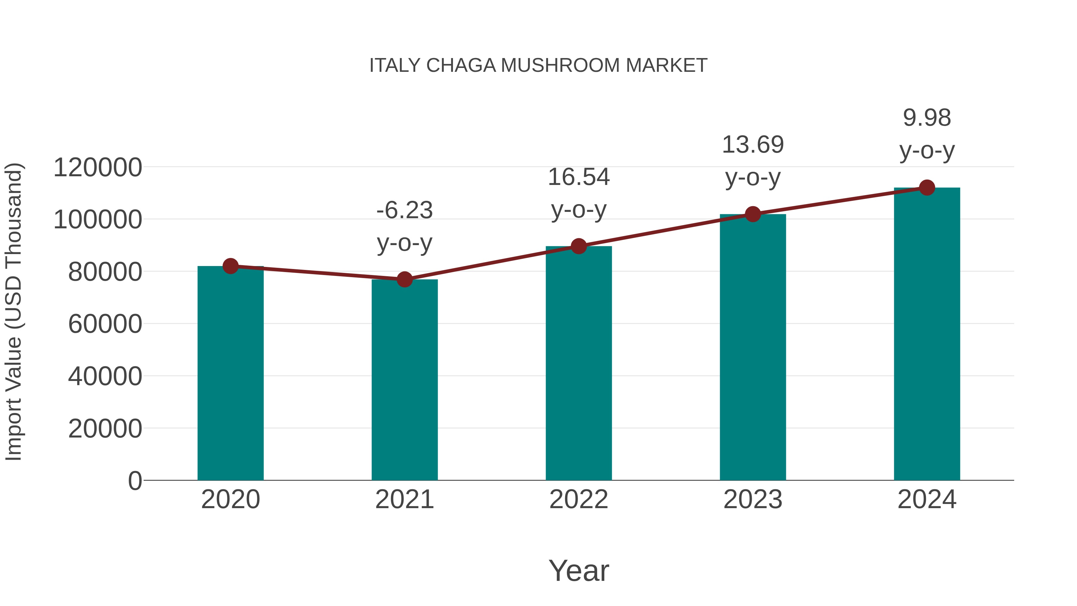  Italy Chaga Mushroom Market: Import Trend Analysis
