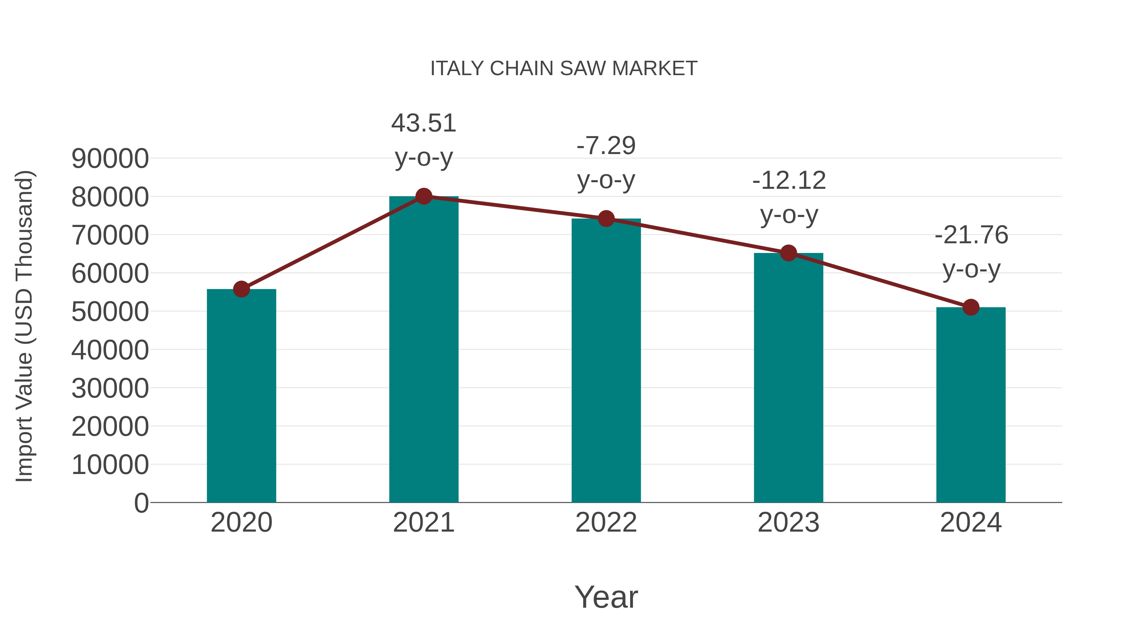  Italy Chain Saw Market: Import Trend Analysis