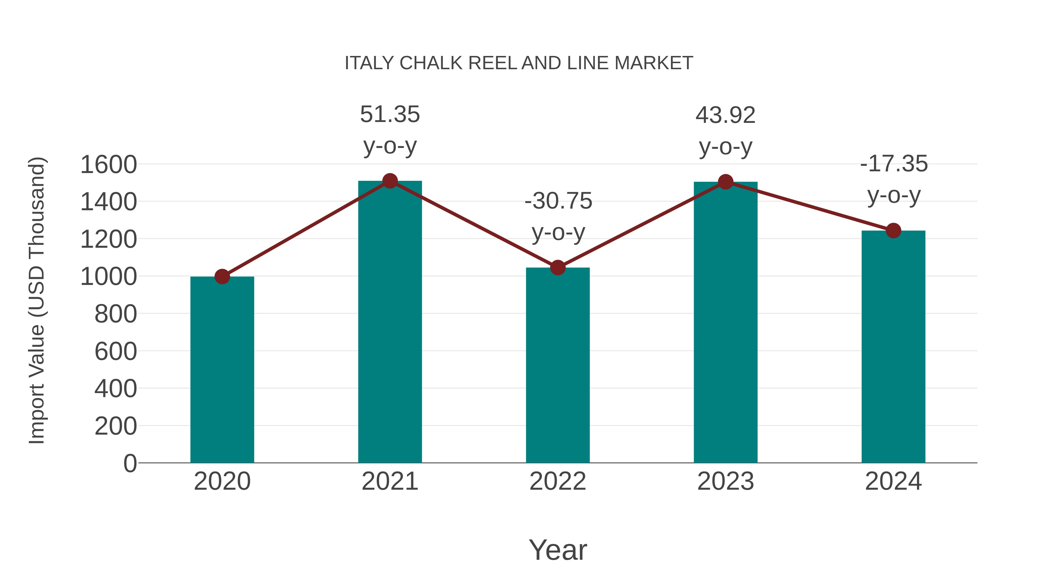  Italy Chalk Reel and Line Market: Import Trend Analysis