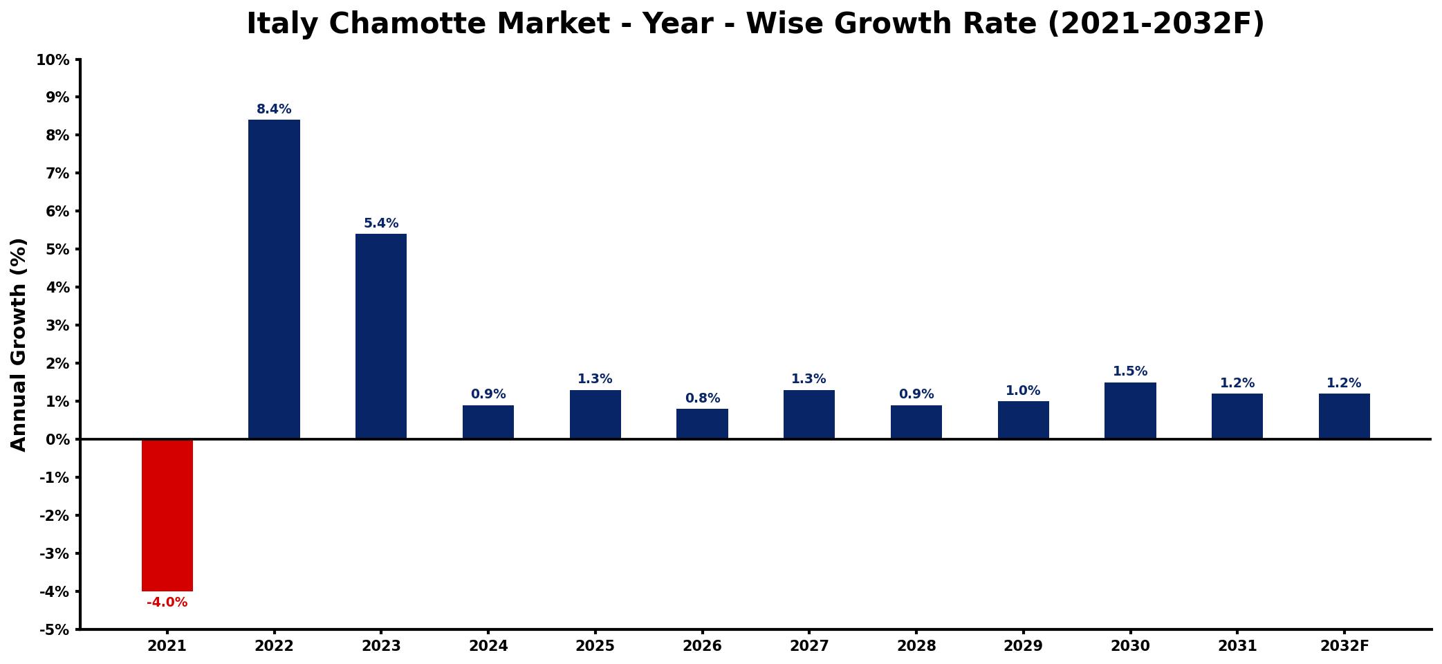 Italy Chamotte Market Year-wise Growth Rate and Key Drivers