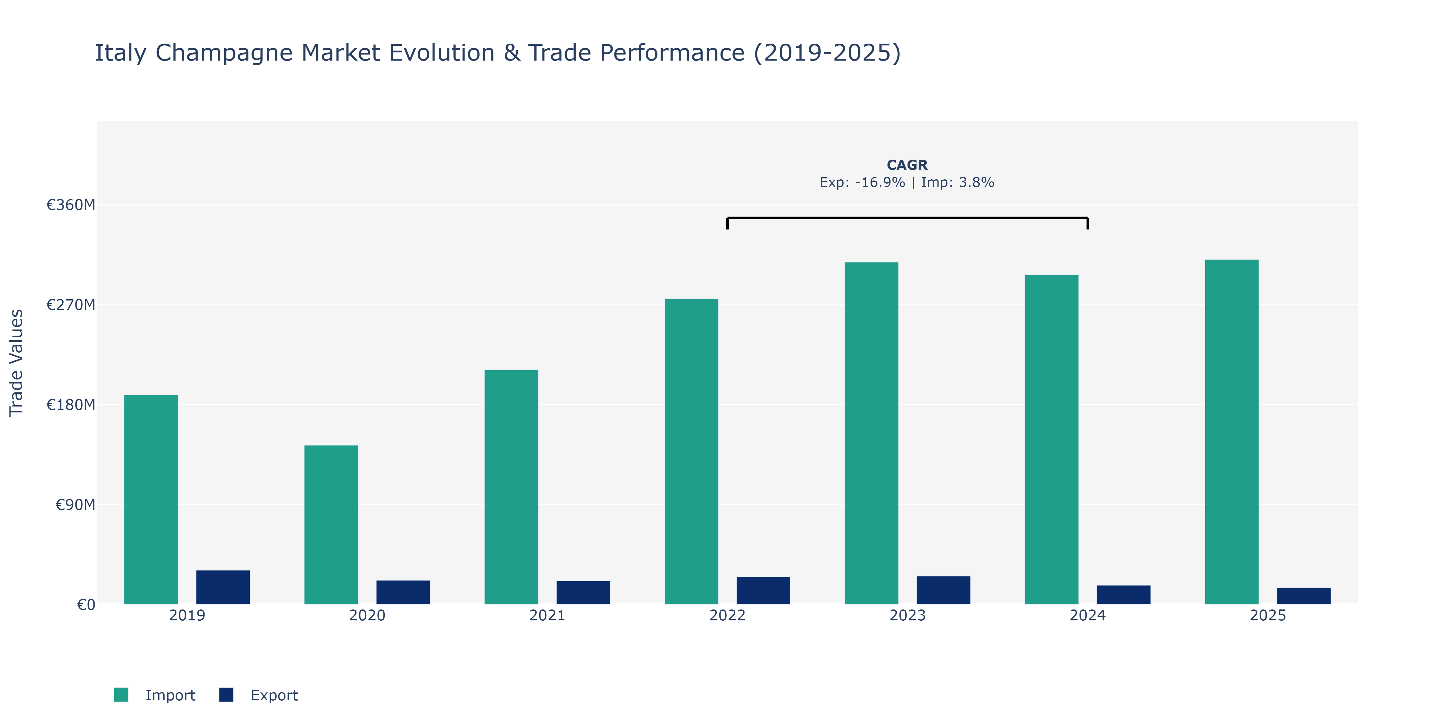 Italy Champagne Market: Production & Trade Performance (2019-2025)