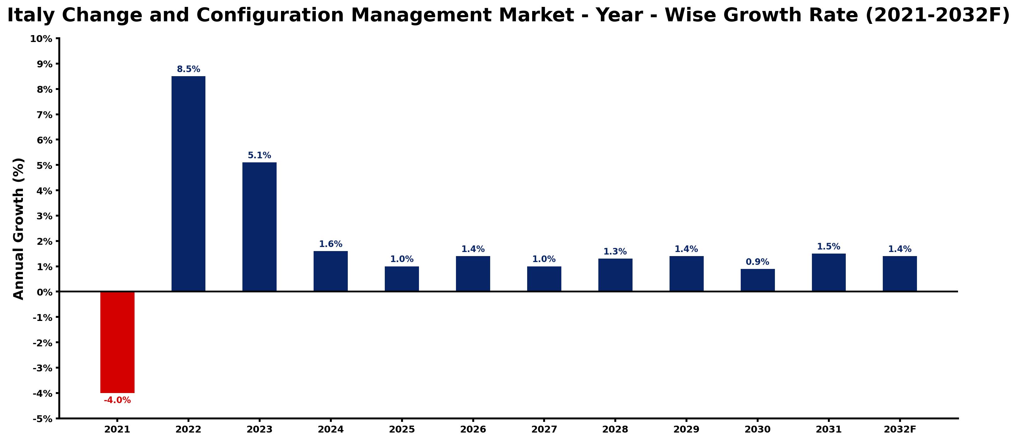 Italy Change and Configuration Management Market Year-wise Growth Rate and Key Drivers