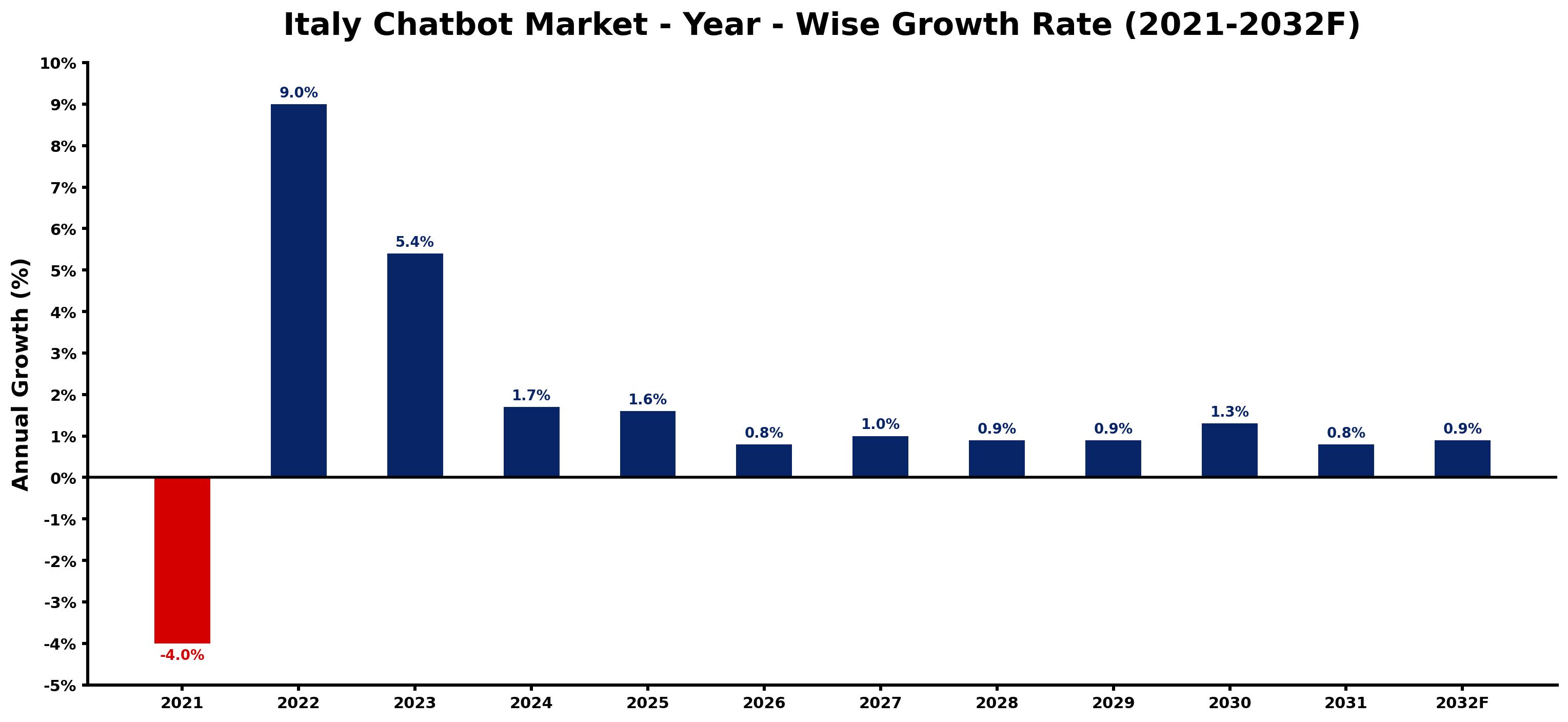 Italy Chatbot Market Year-wise Growth Rate and Key Drivers