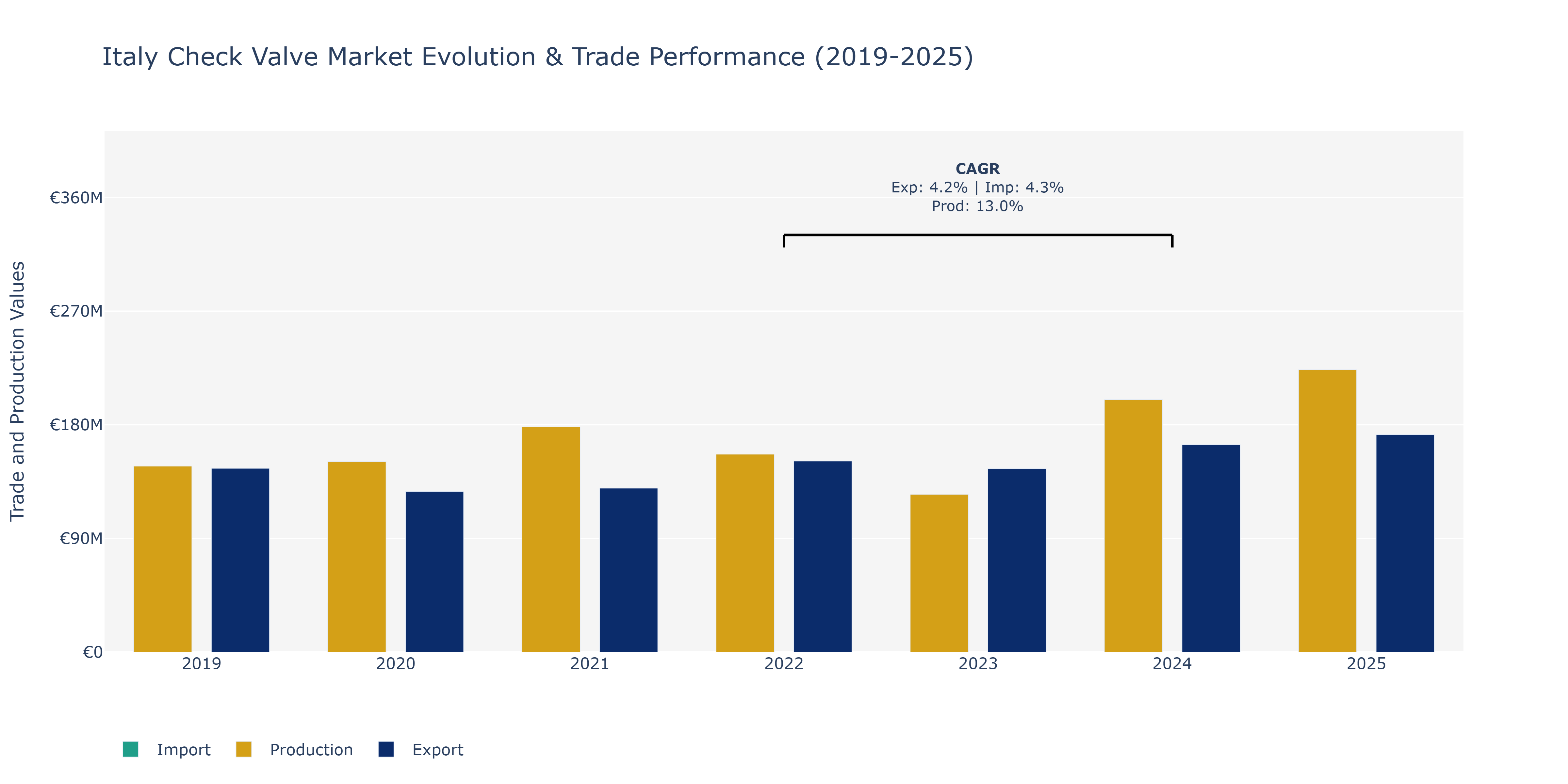 Italy Check Valve Market: Production & Trade Performance (2019-2025)