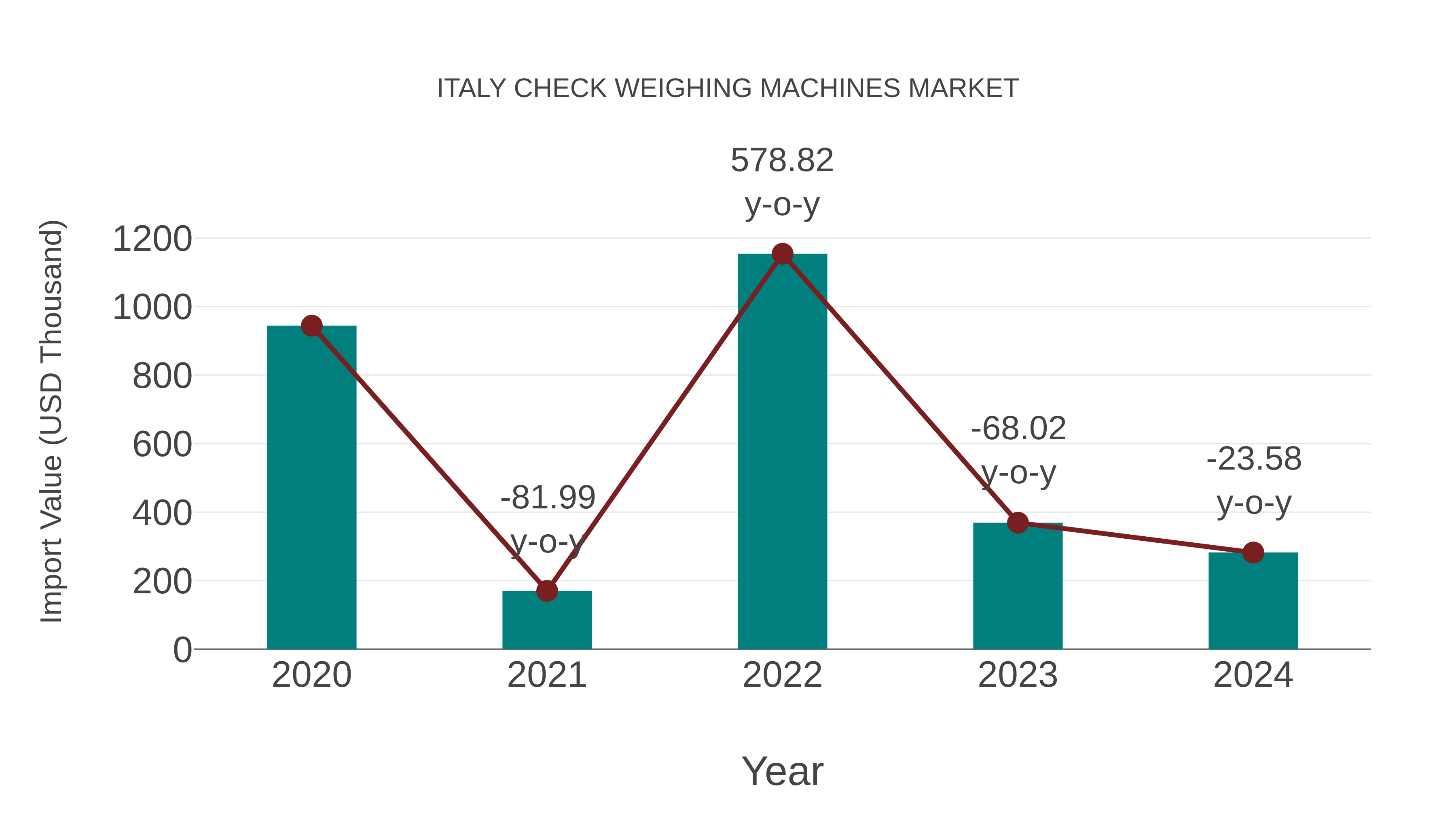  Italy Check Weighing Machines Market: Import Trend Analysis