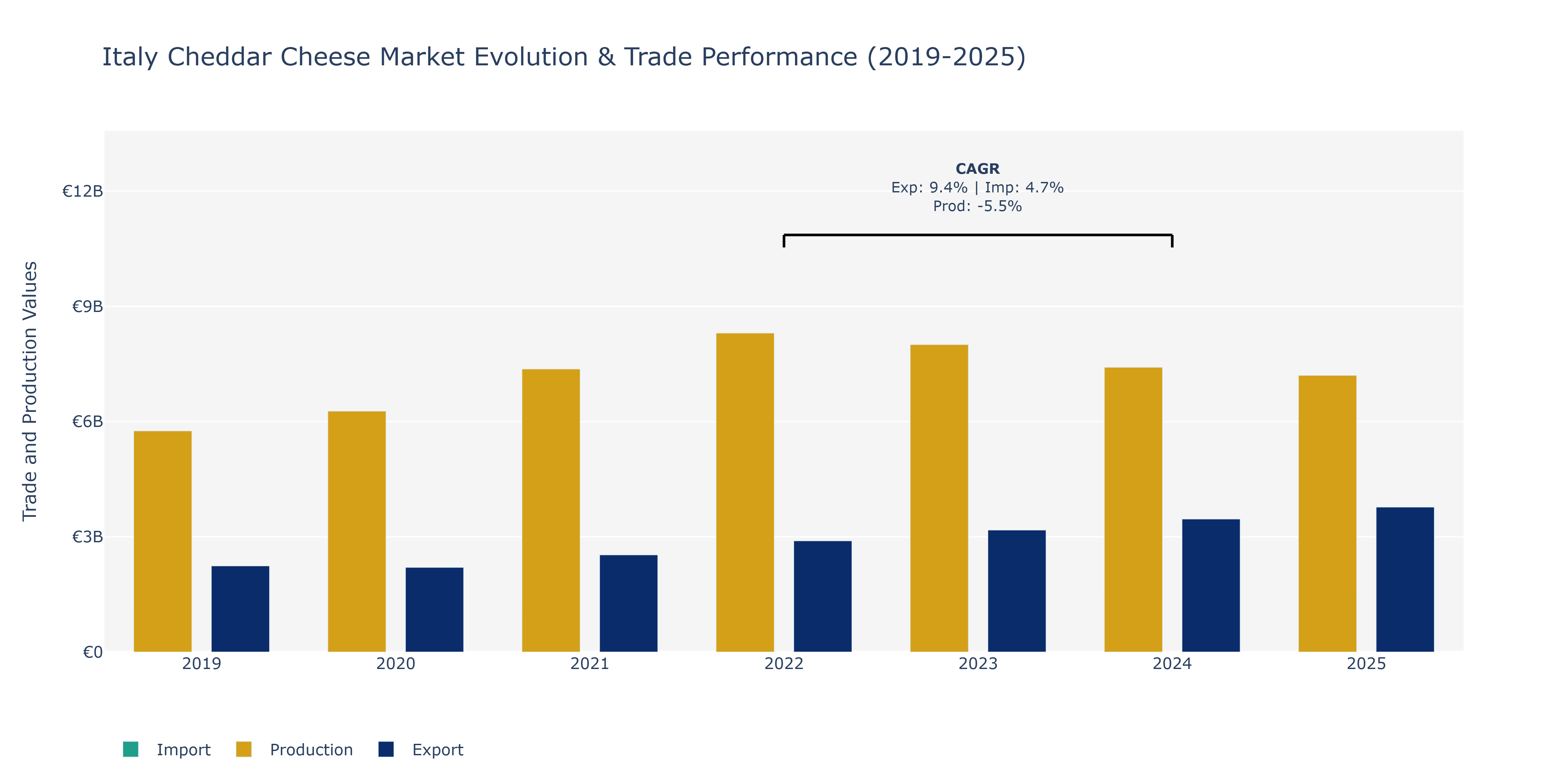Italy Cheddar Cheese Market: Production & Trade Performance (2019-2025)