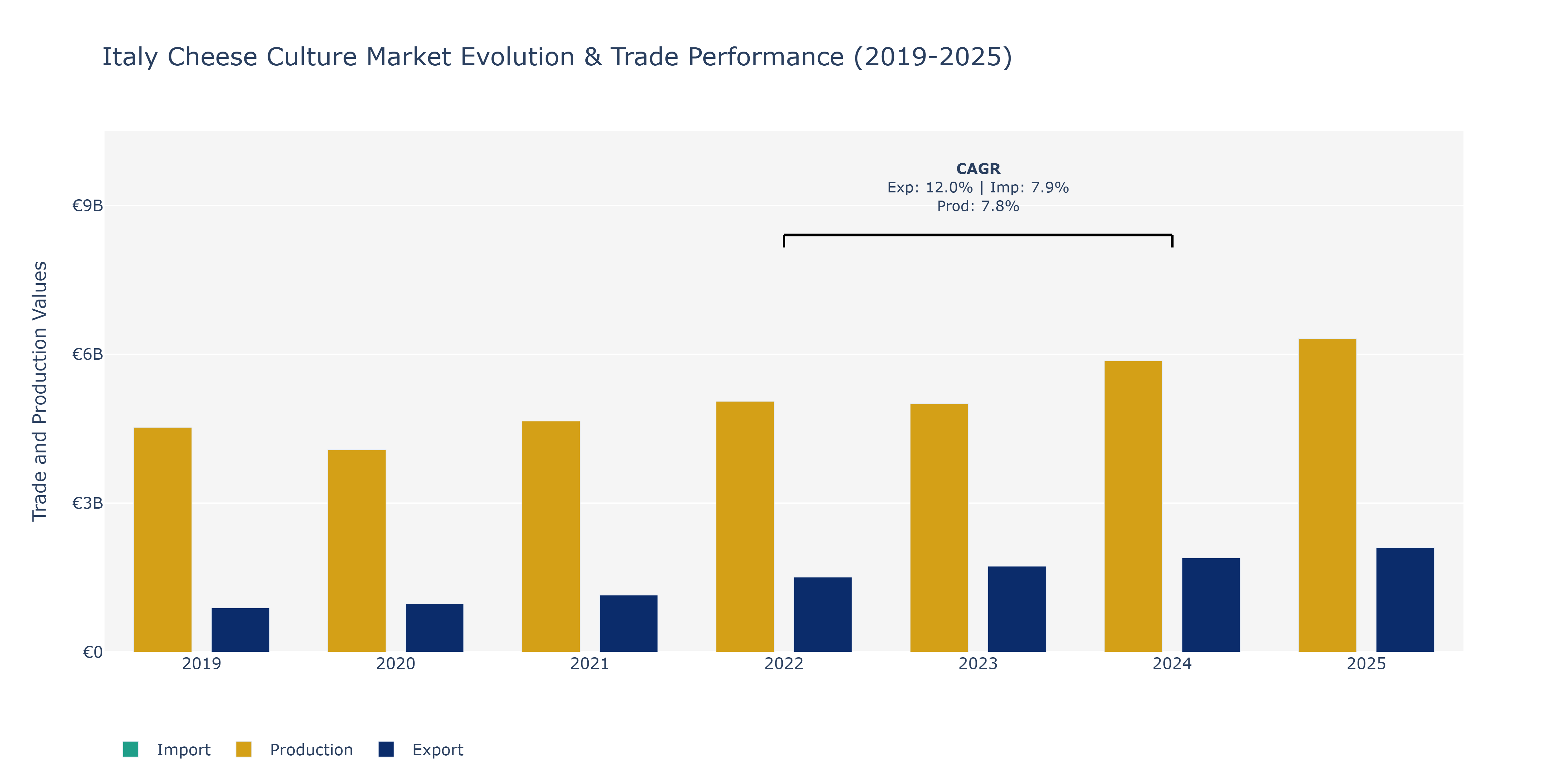 Italy Cheese Culture Market: Production & Trade Performance (2019-2025)