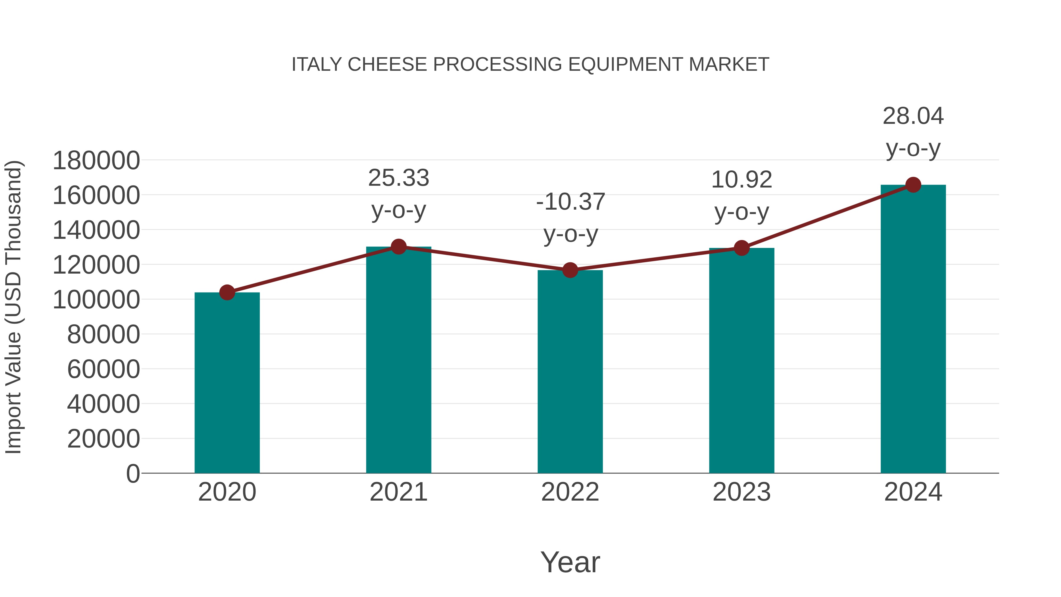  Italy Cheese Processing Equipment Market: Import Trend Analysis