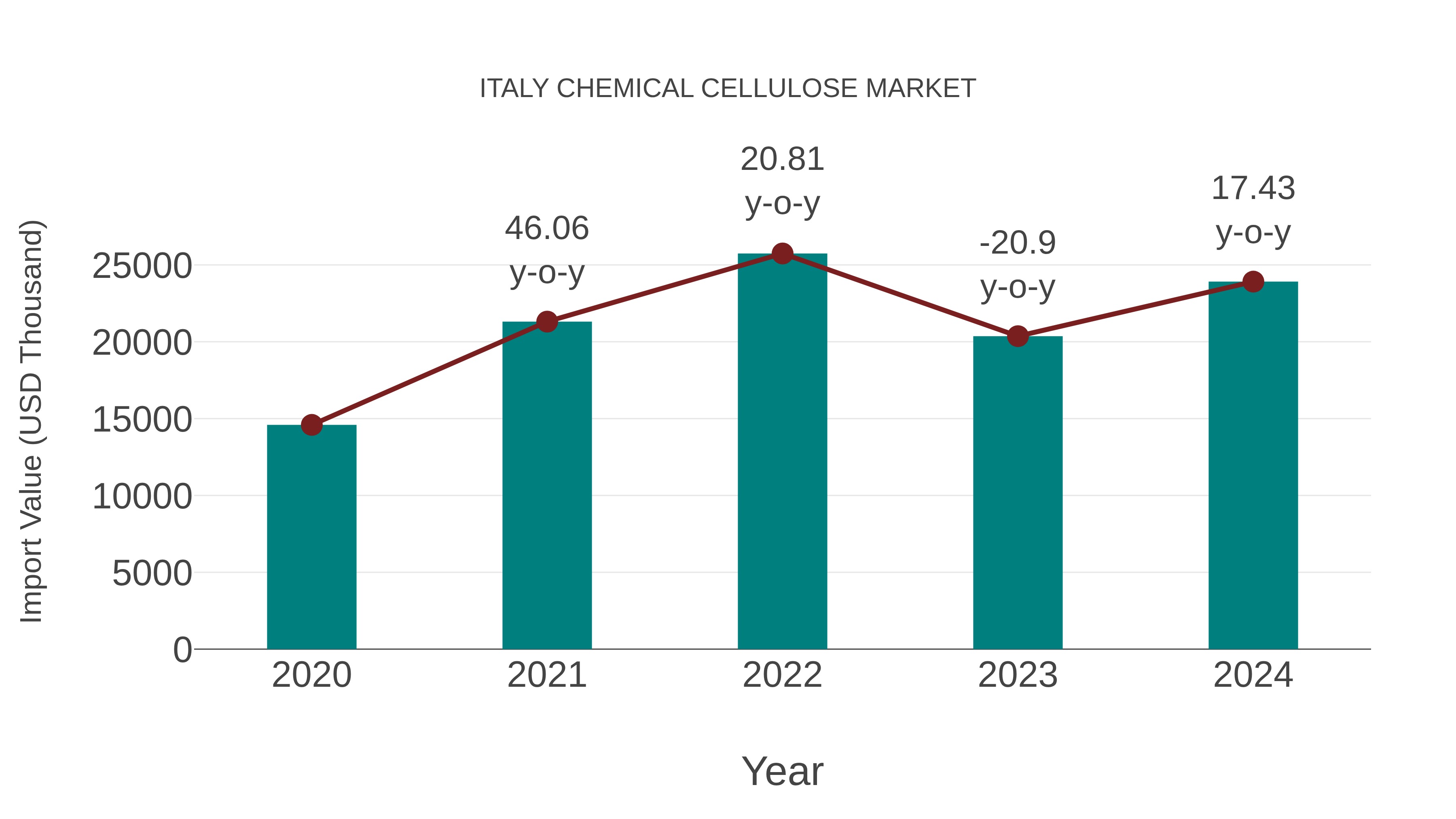  Italy Chemical Cellulose Market: Import Trend Analysis
