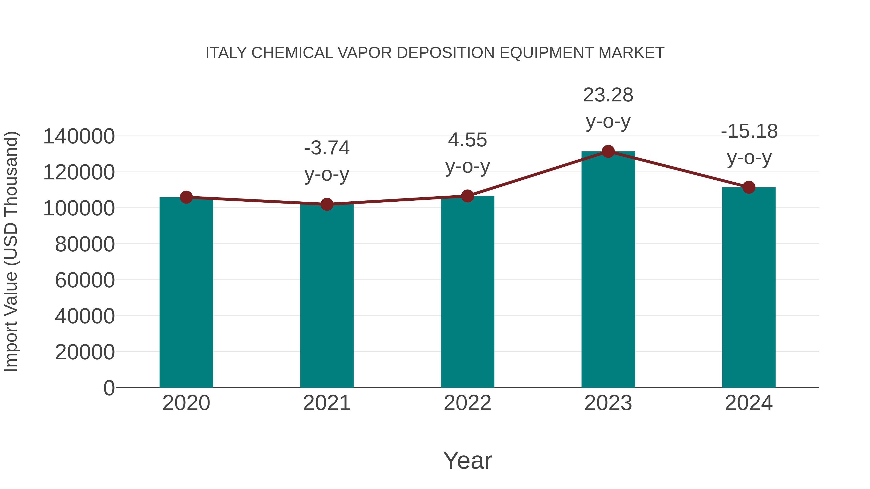  Italy Chemical Vapor Deposition Equipment Market: Import Trend Analysis