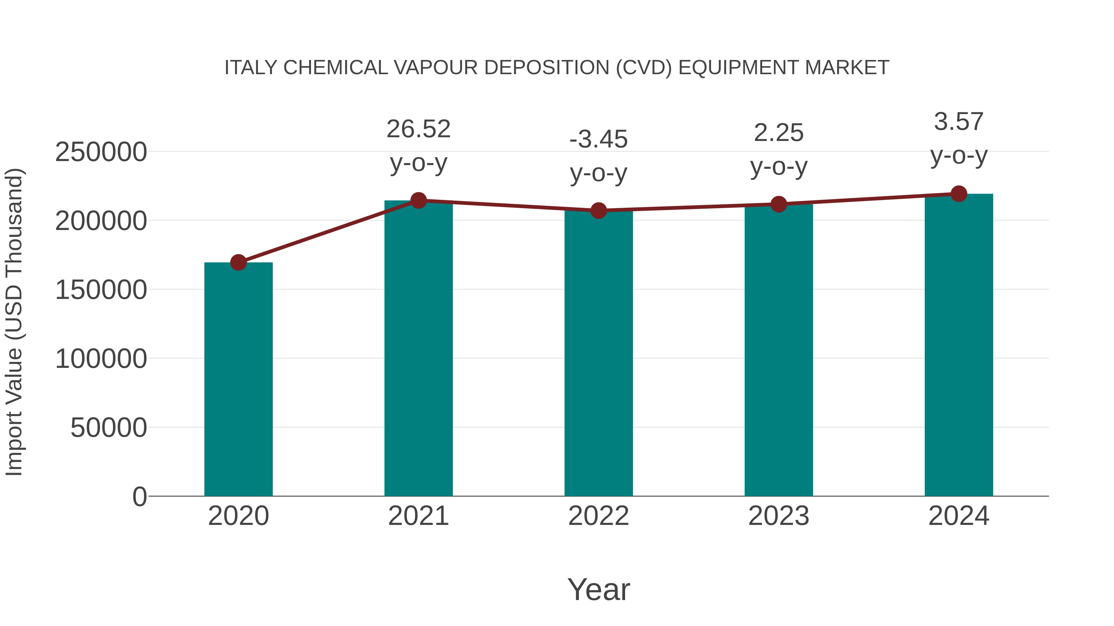  Italy Chemical Vapour Deposition (Cvd) Equipment Market: Import Trend Analysis