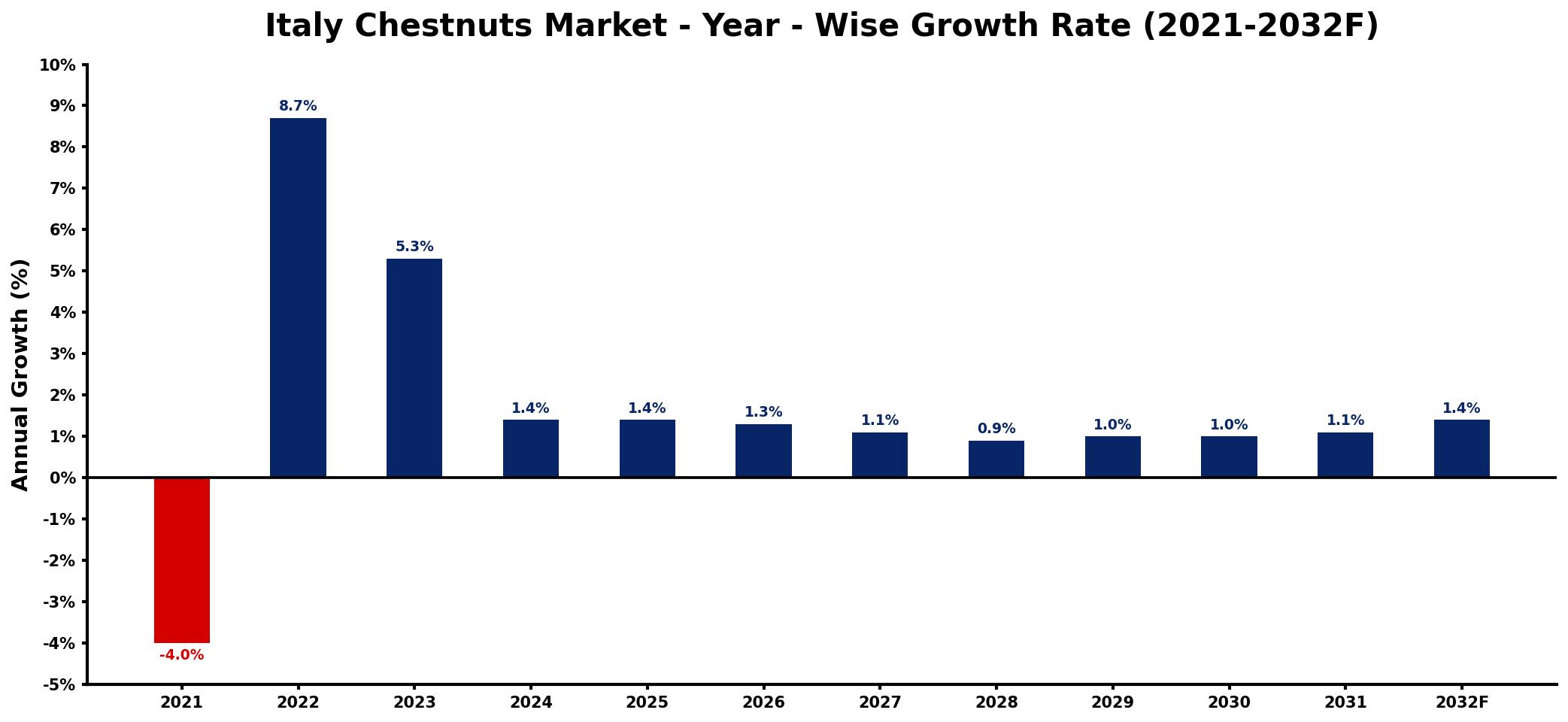 Italy Chestnuts Market Year-wise Growth Rate and Key Drivers