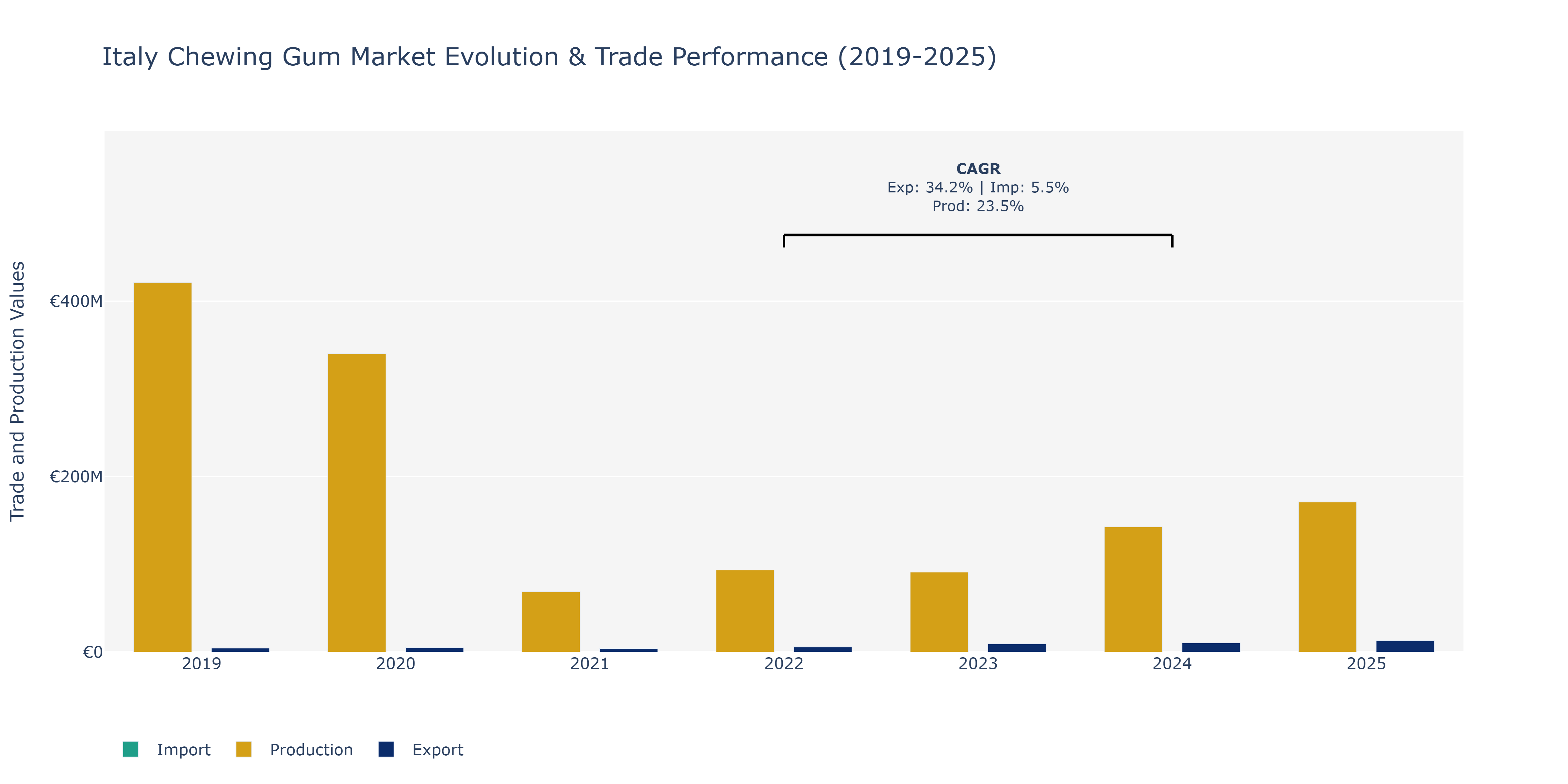 Italy Chewing Gum Market: Production & Trade Performance (2019-2025)