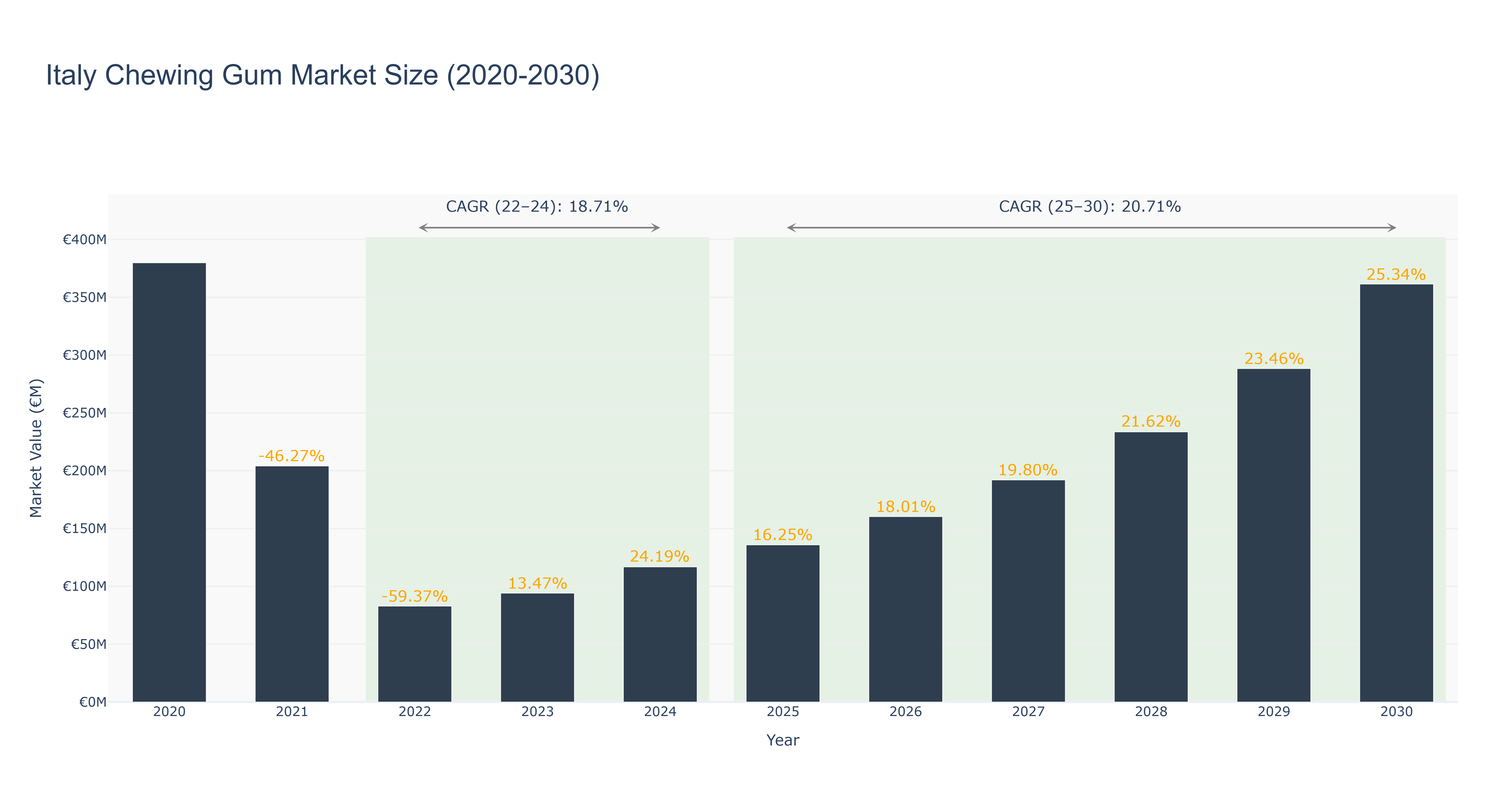 Italy Chewing Gum Market Size (2020-2030)