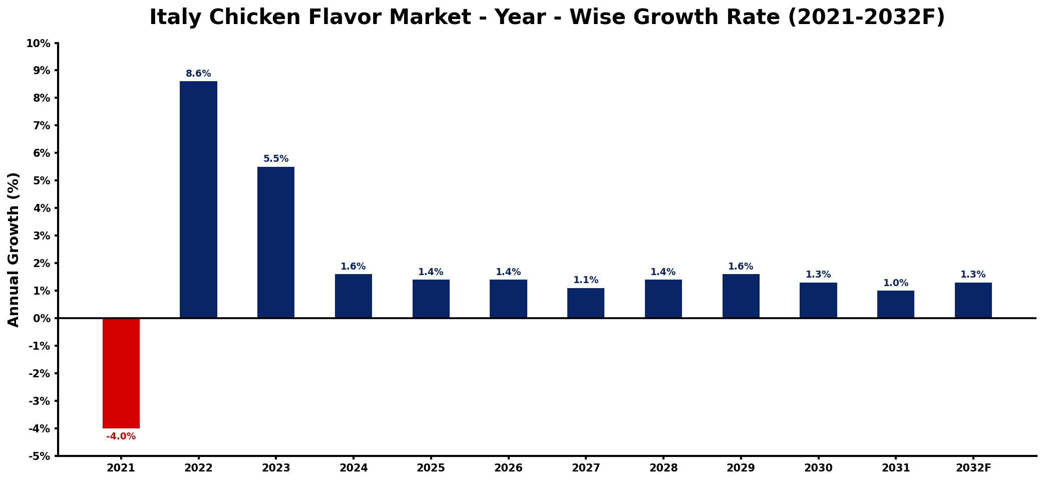 Italy Chicken Flavor Market Year-wise Growth Rate and Key Drivers