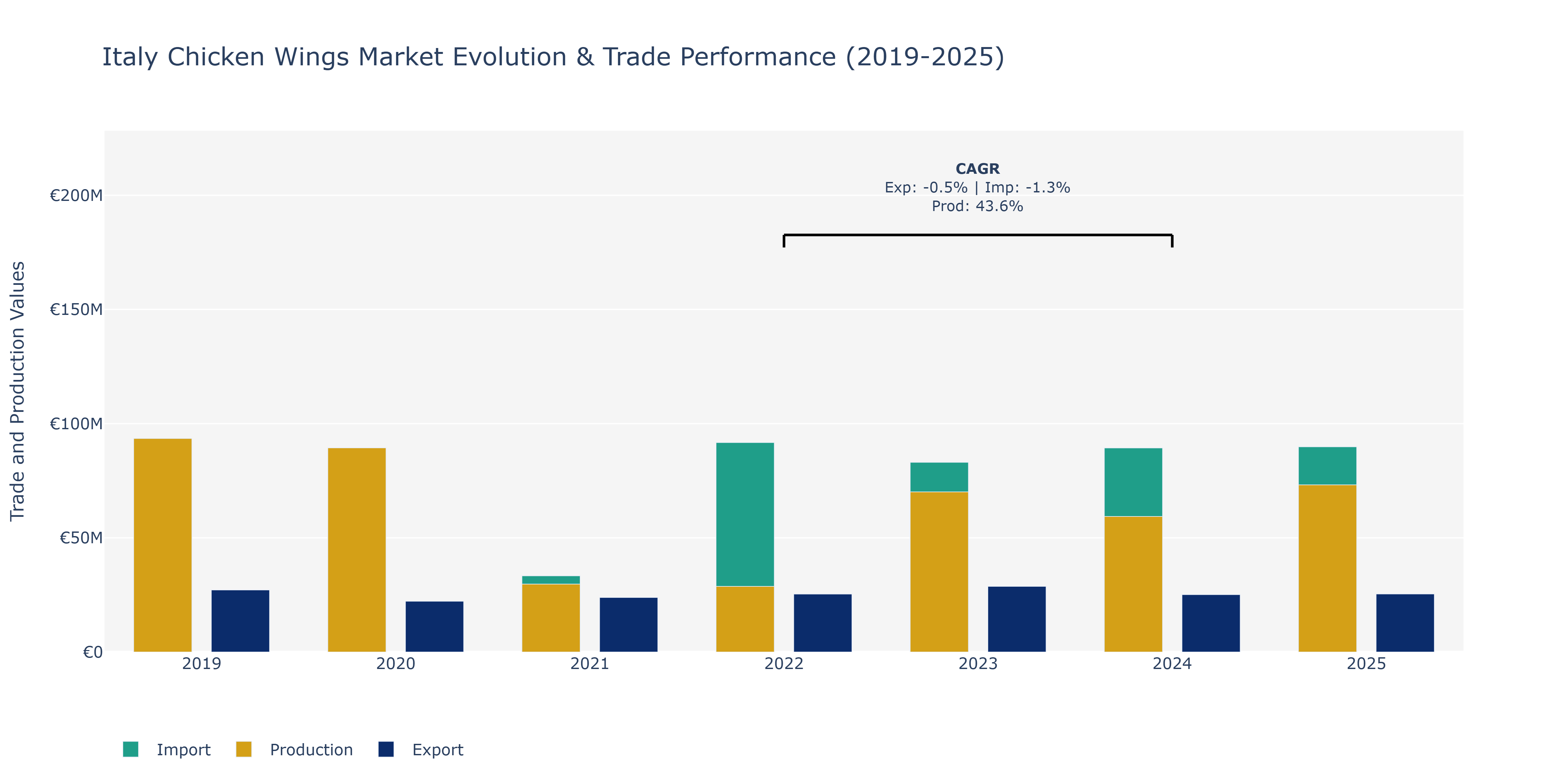 Italy Chicken Wings Market: Production & Trade Performance (2019-2025)