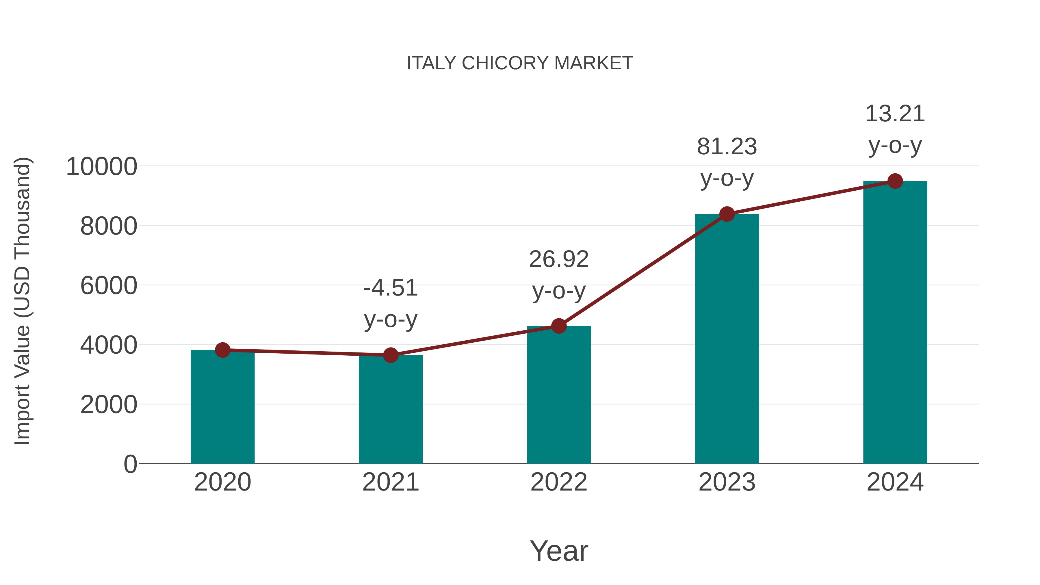  Italy Chicory Market: Import Trend Analysis