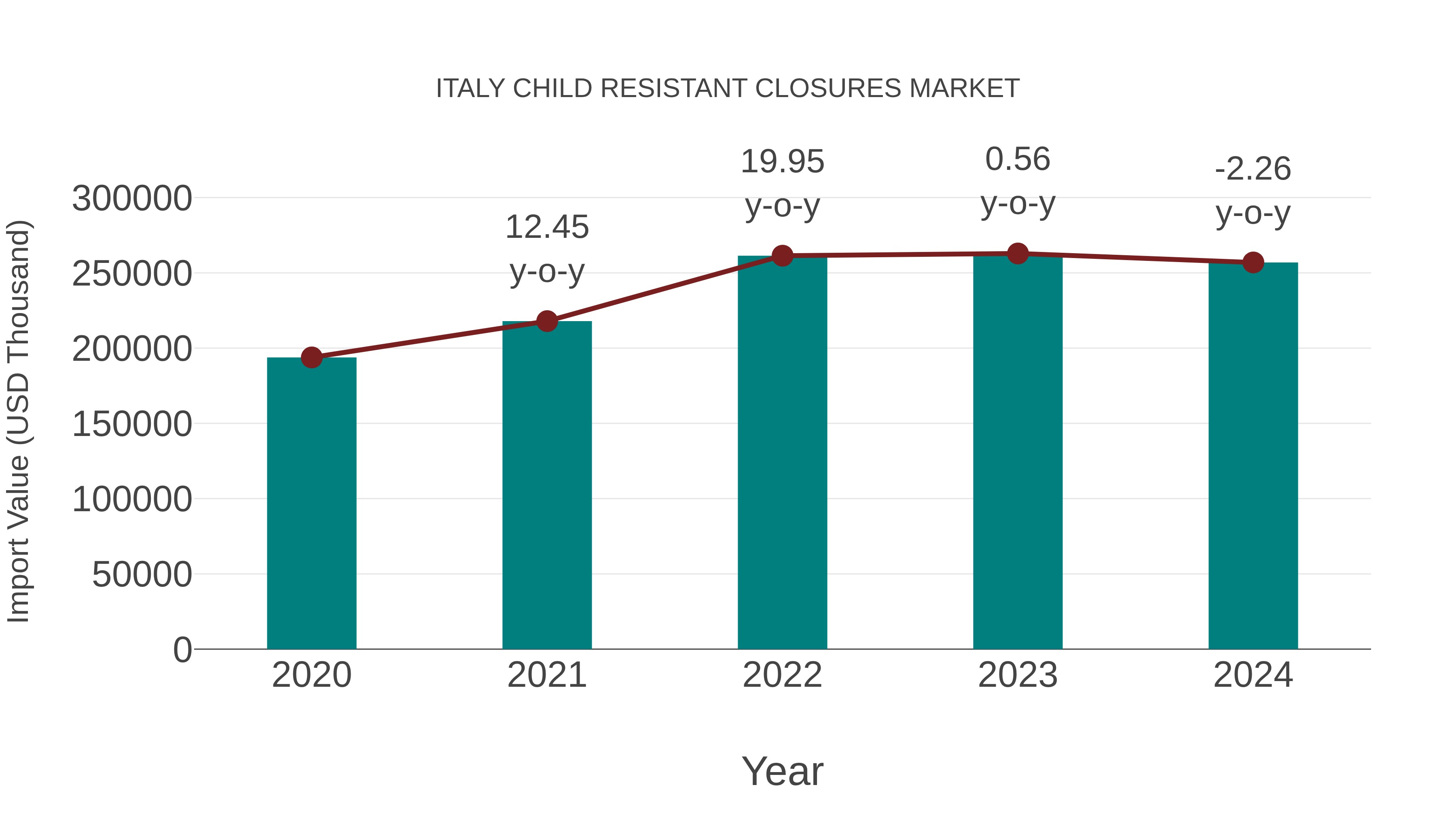  Italy Child Resistant Closures Market: Import Trend Analysis