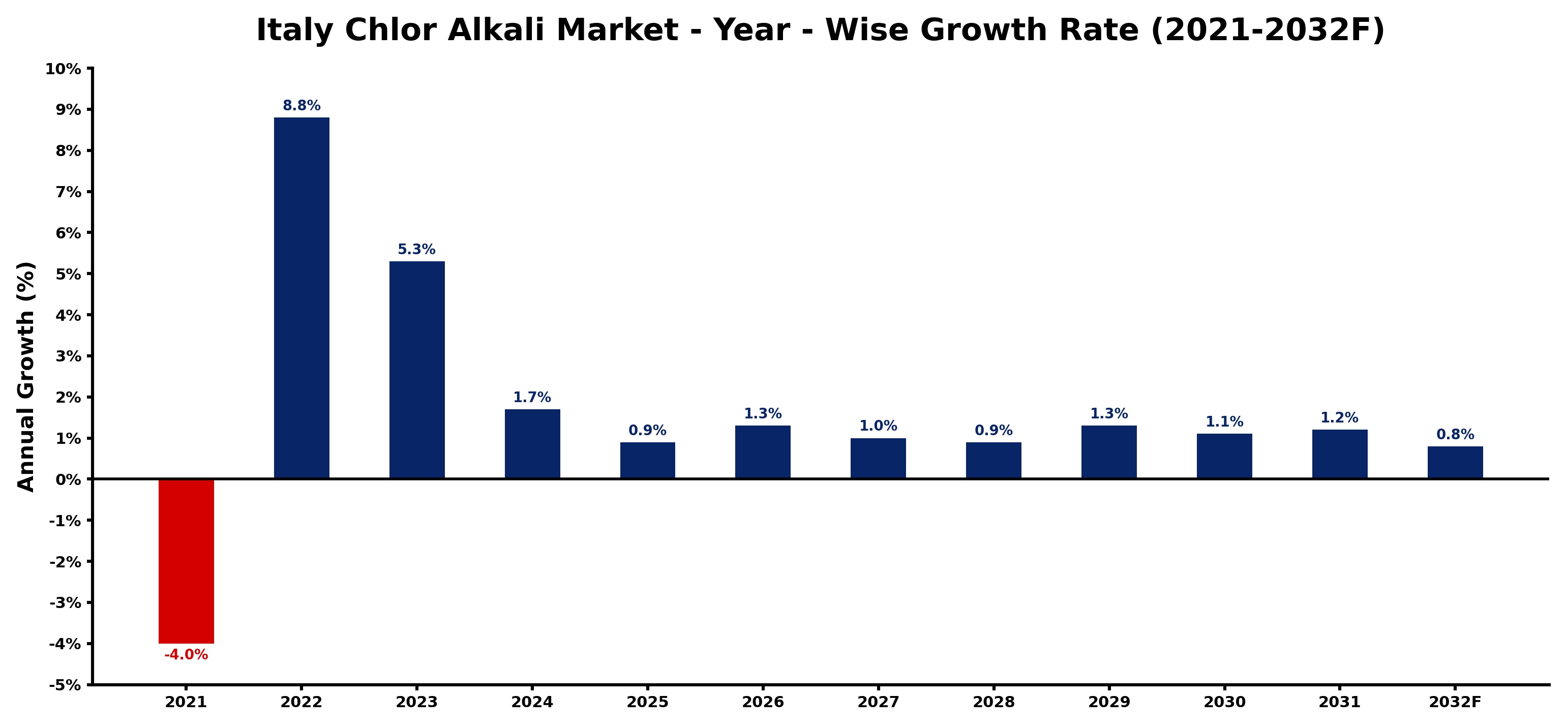 Italy Chlor Alkali Market Year-wise Growth Rate and Key Drivers