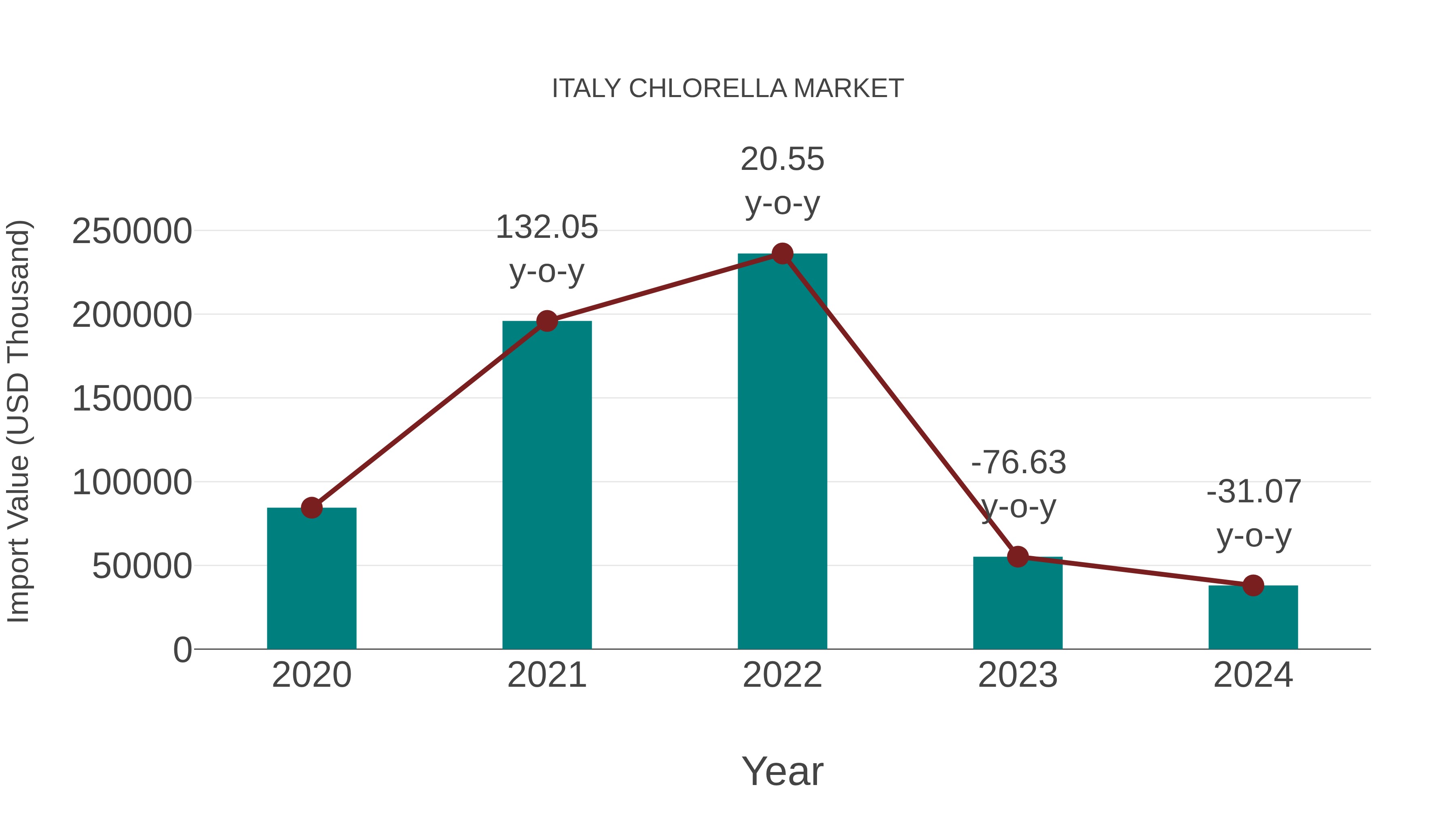  Italy Chlorella Market: Import Trend Analysis