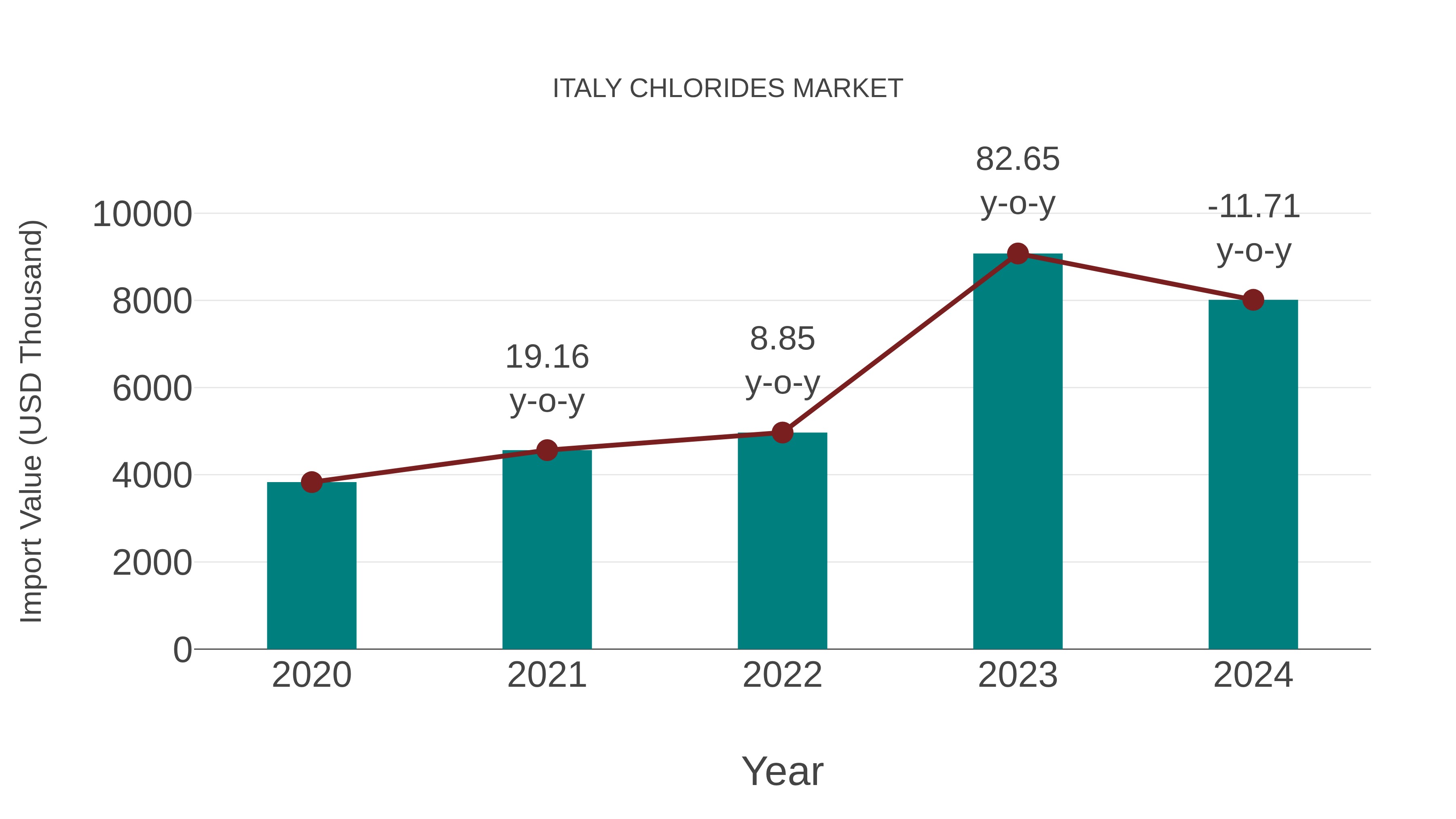  Italy Chlorides Market: Import Trend Analysis