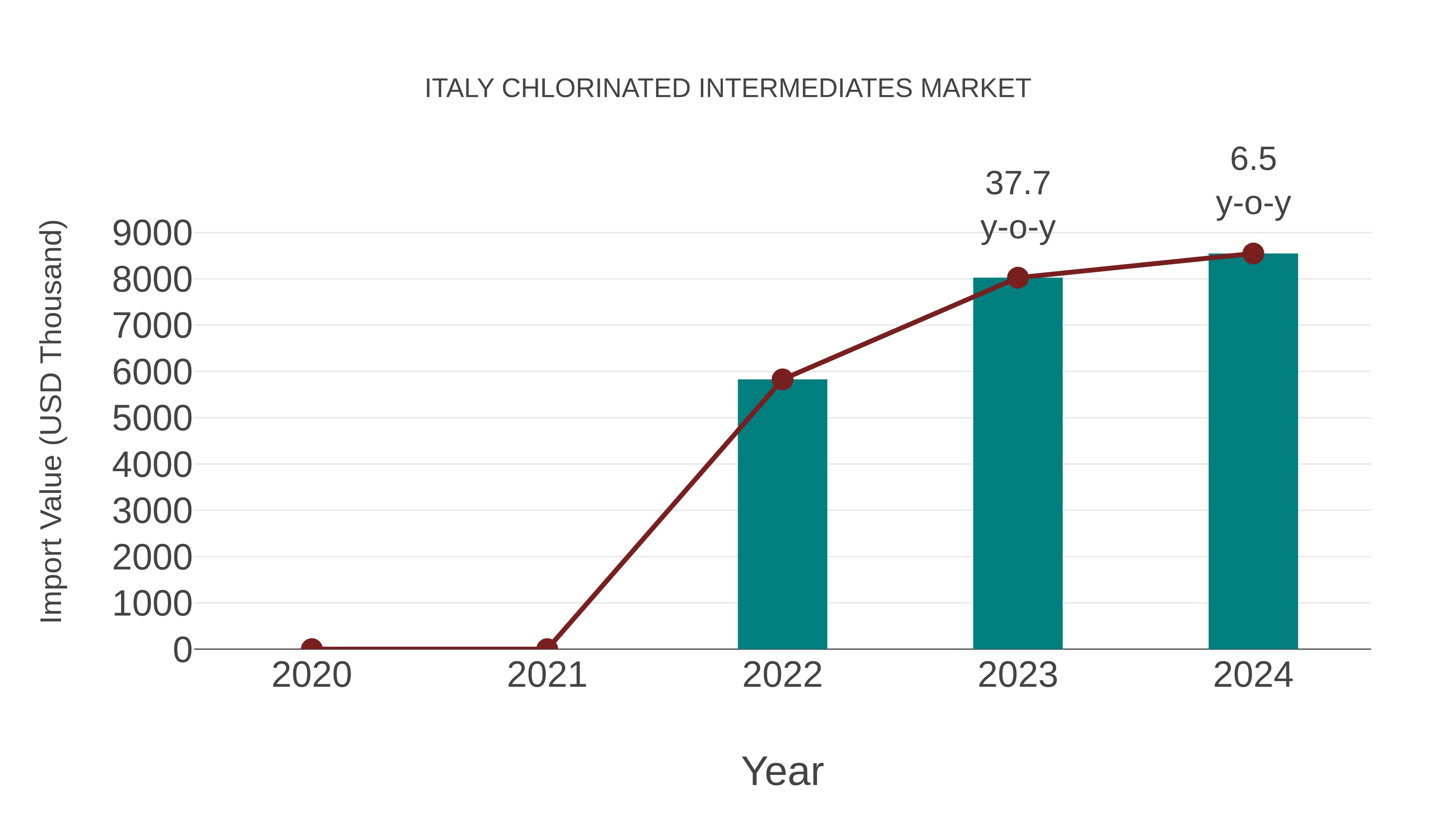  Italy Chlorinated Intermediates Market: Import Trend Analysis