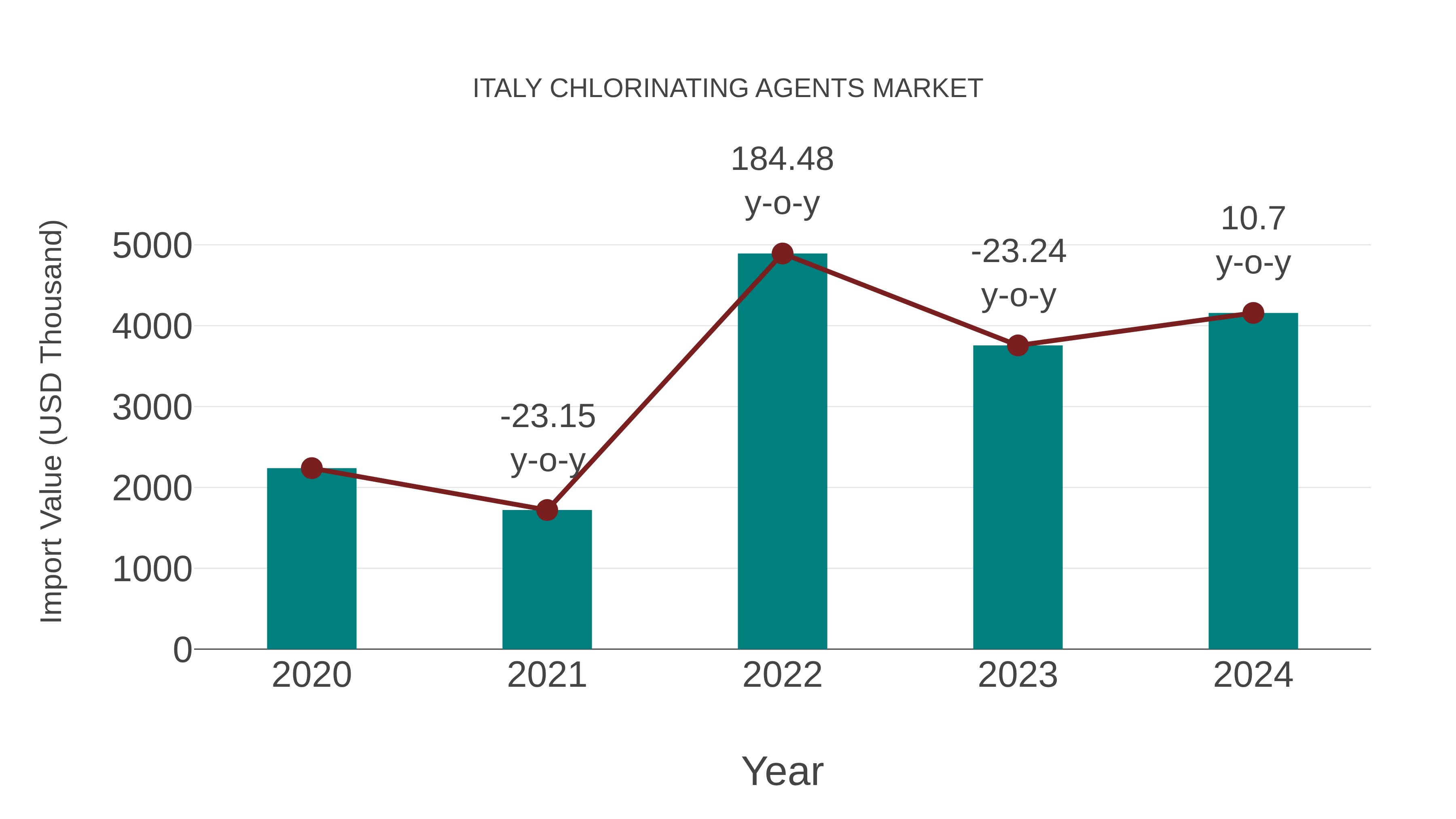  Italy Chlorinating Agents Market: Import Trend Analysis