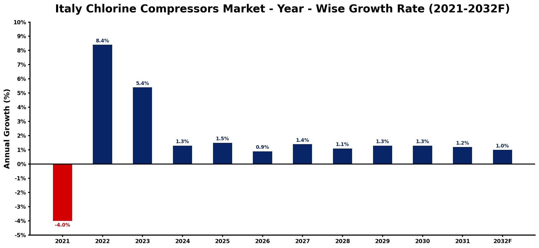 Italy Chlorine Compressors Market Year-wise Growth Rate and Key Drivers