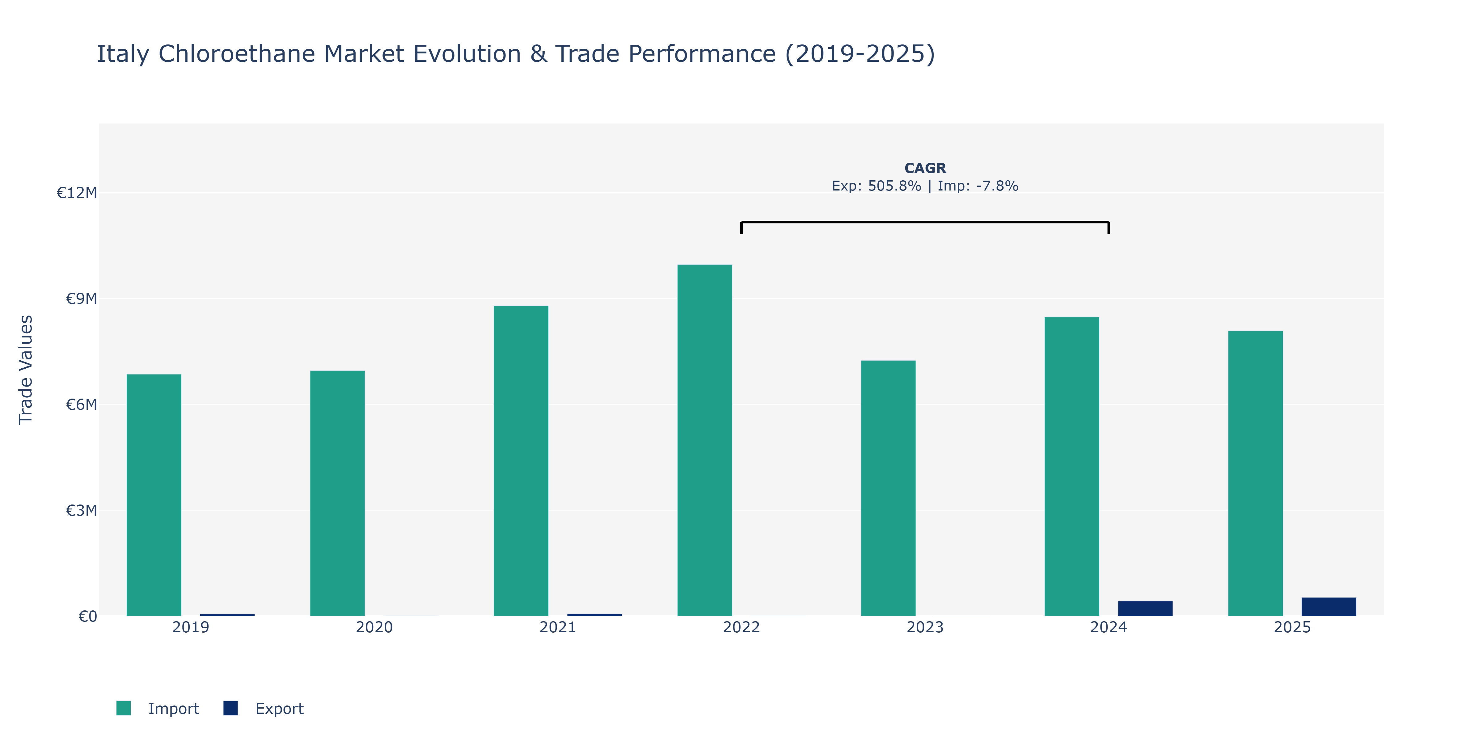 Italy Chloroethane Market: Production & Trade Performance (2019-2025)