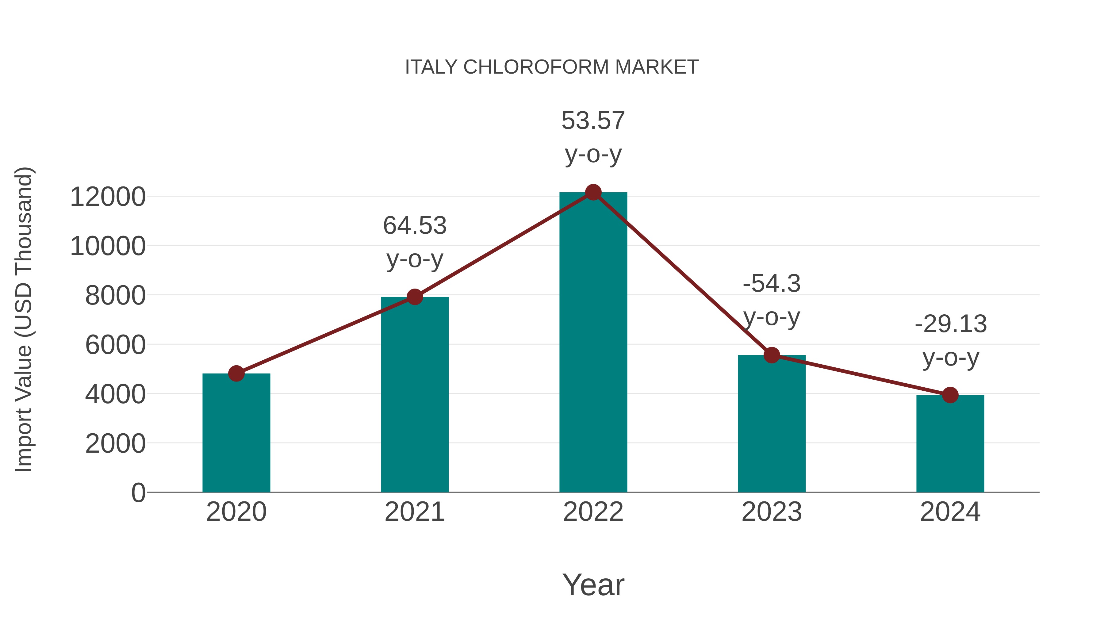  Italy Chloroform Market: Import Trend Analysis