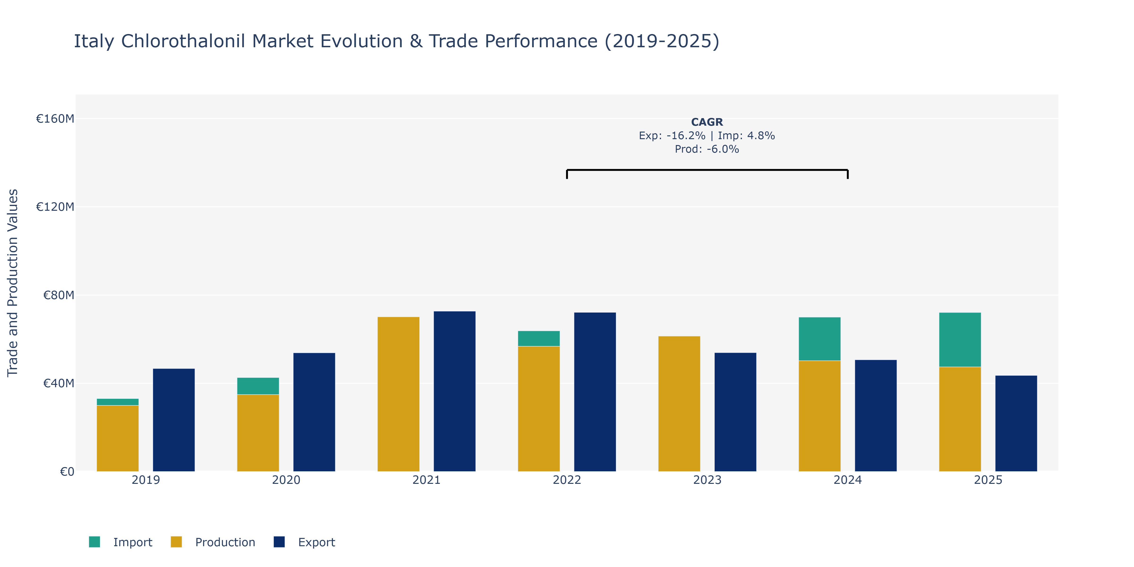 Italy Chlorothalonil Market: Production & Trade Performance (2019-2025)