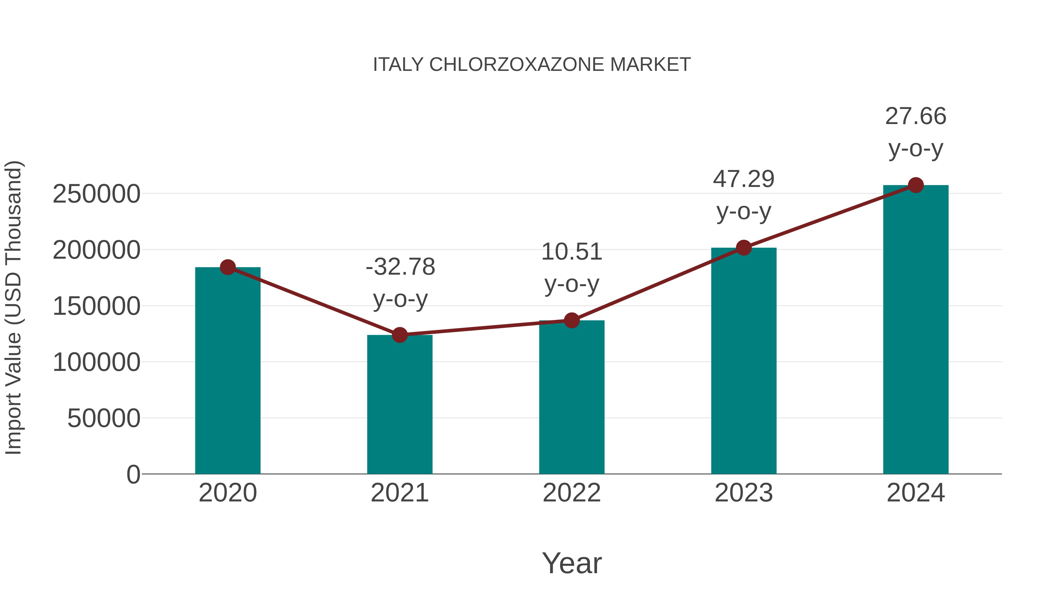  Italy Chlorzoxazone Market: Import Trend Analysis