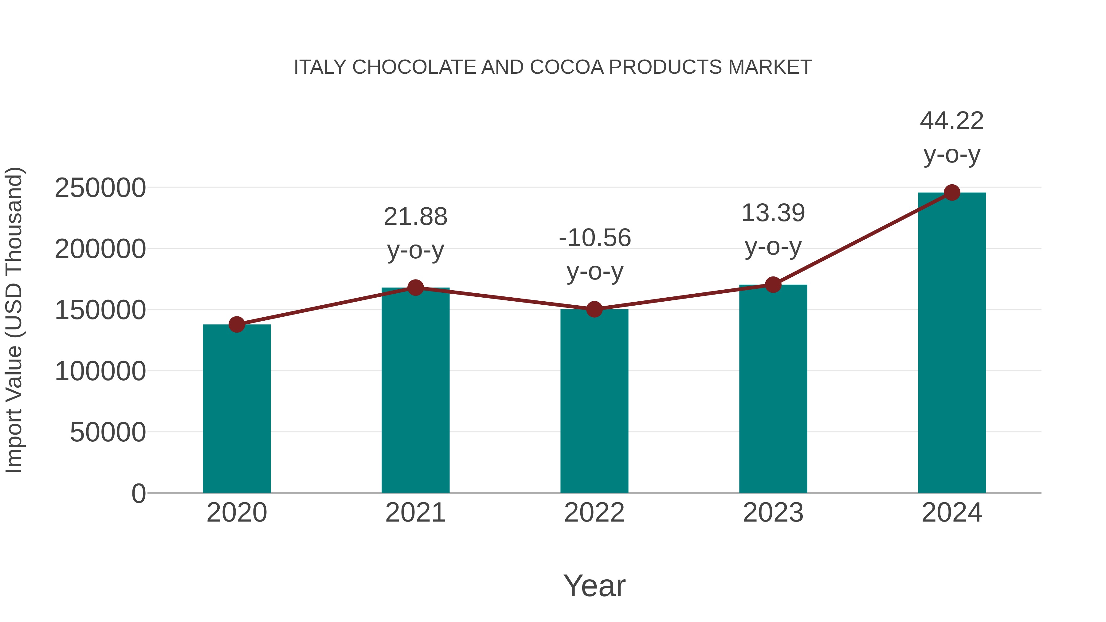  Italy Chocolate and Cocoa Products Market: Import Trend Analysis