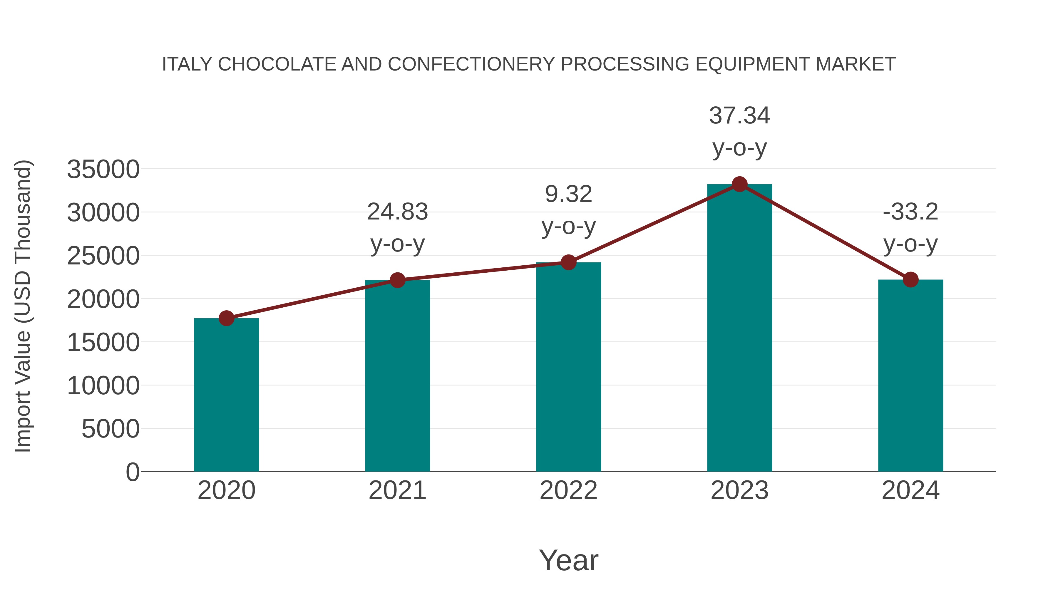 Italy Chocolate and Confectionery Processing Equipment Market: Import Trend Analysis