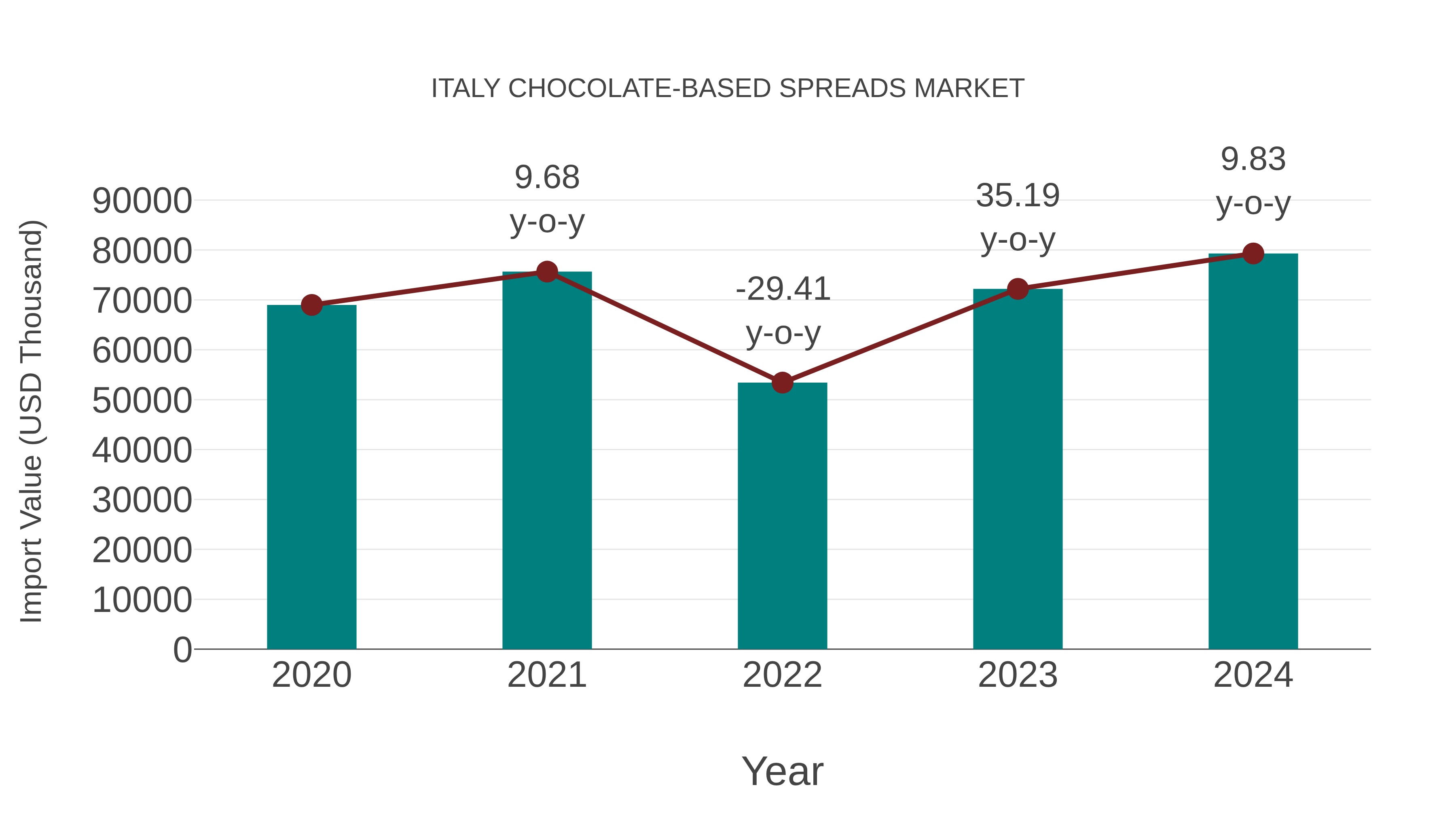 Italy Chocolate-based Spreads Market: Import Trend Analysis